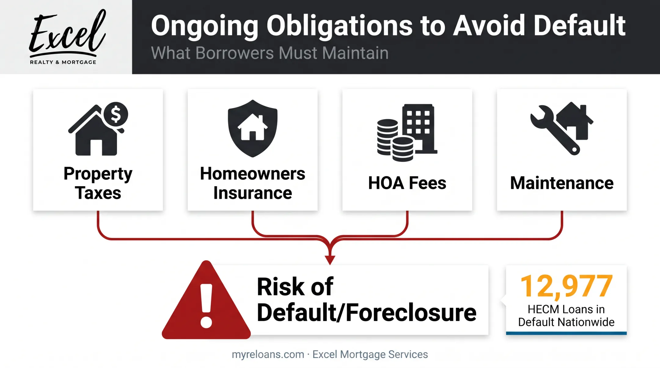 Ongoing homeowner obligations and foreclosure risk in reverse mortgages