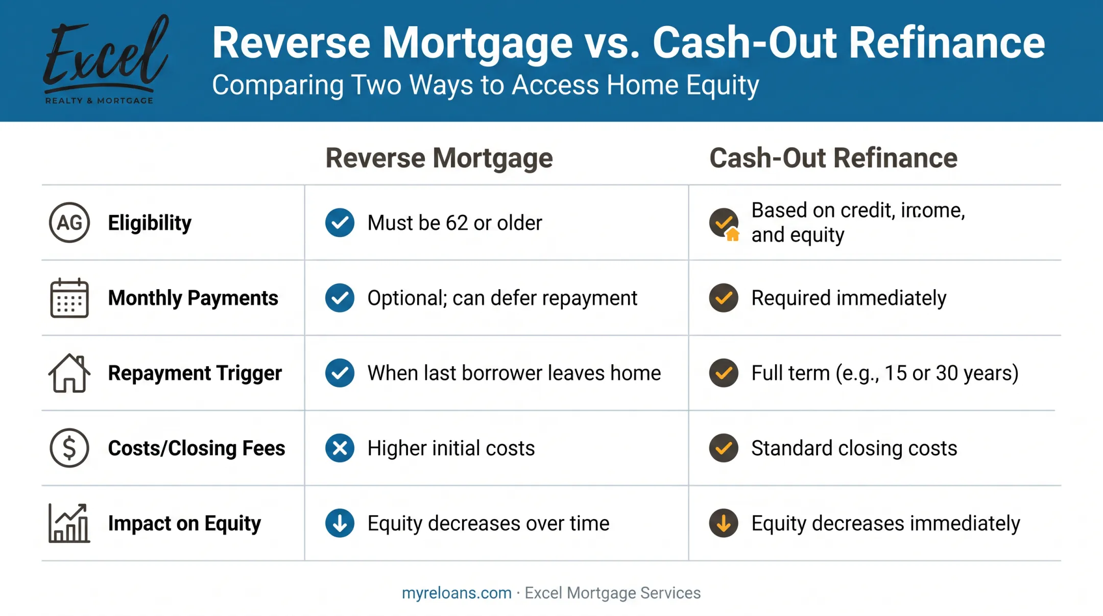 Reverse mortgage versus cash-out refinance comparison chart across five categories