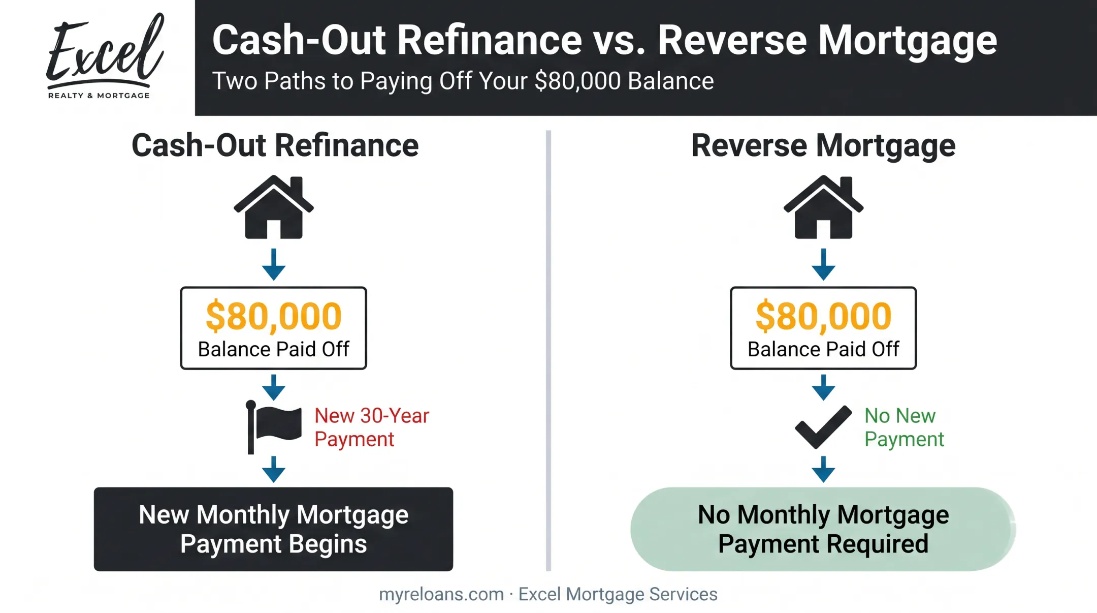 Real-world scenario comparing reverse mortgage and cash-out refinance outcomes for retiree