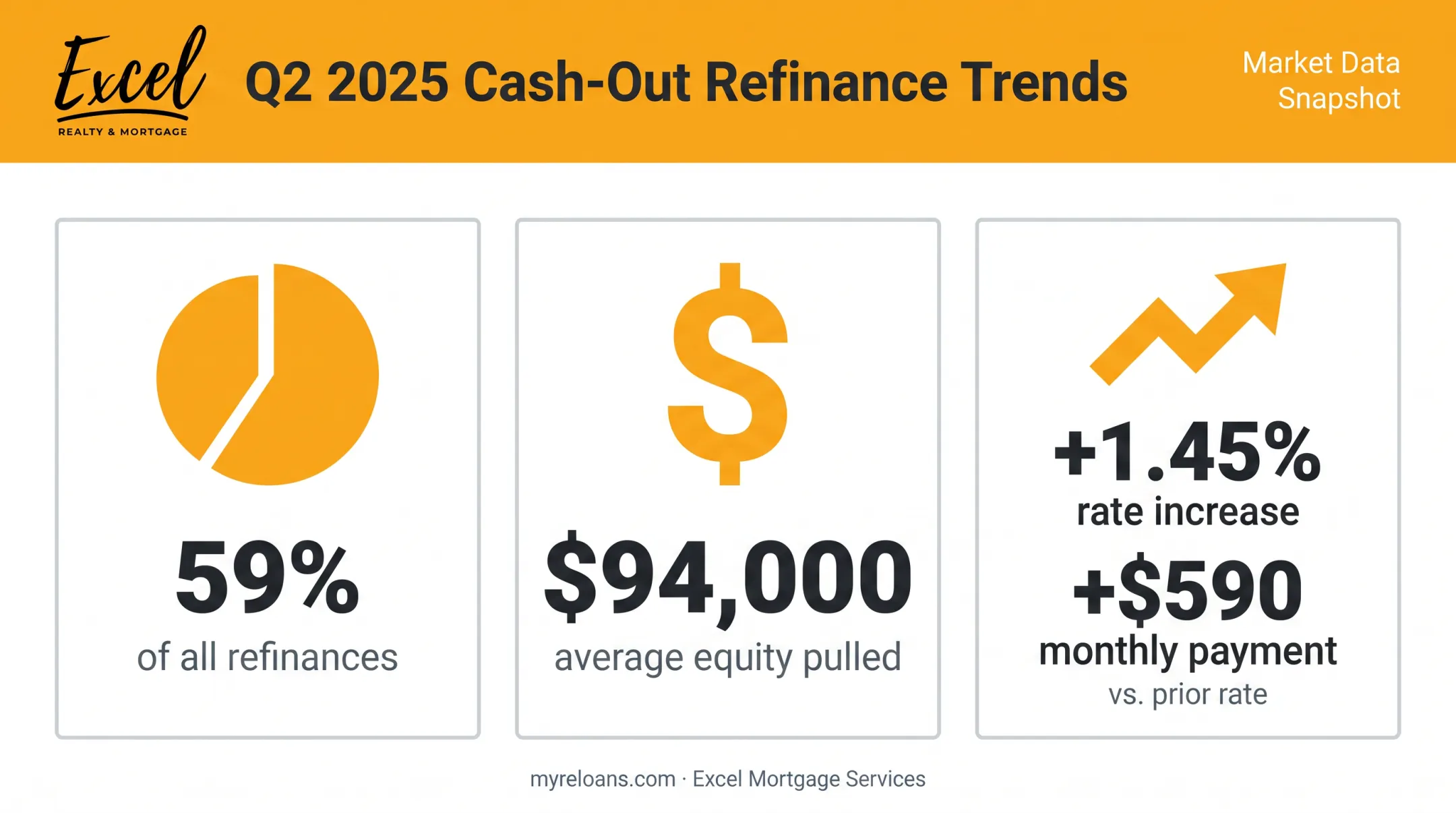 Cash-out refinance 2025 market statistics rate and payment increase breakdown