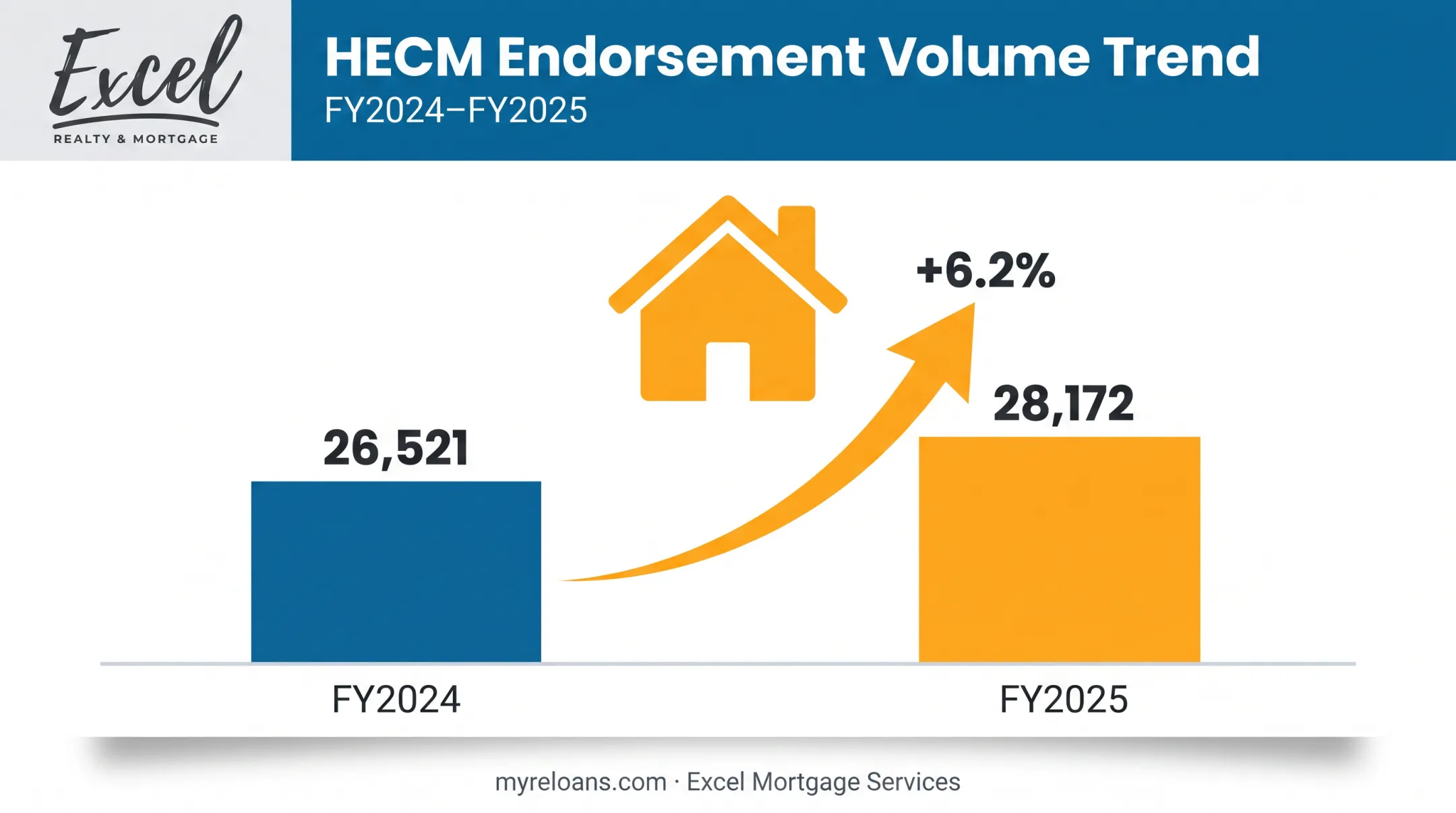 HECM reverse mortgage endorsement volume growth FY2024 to FY2025