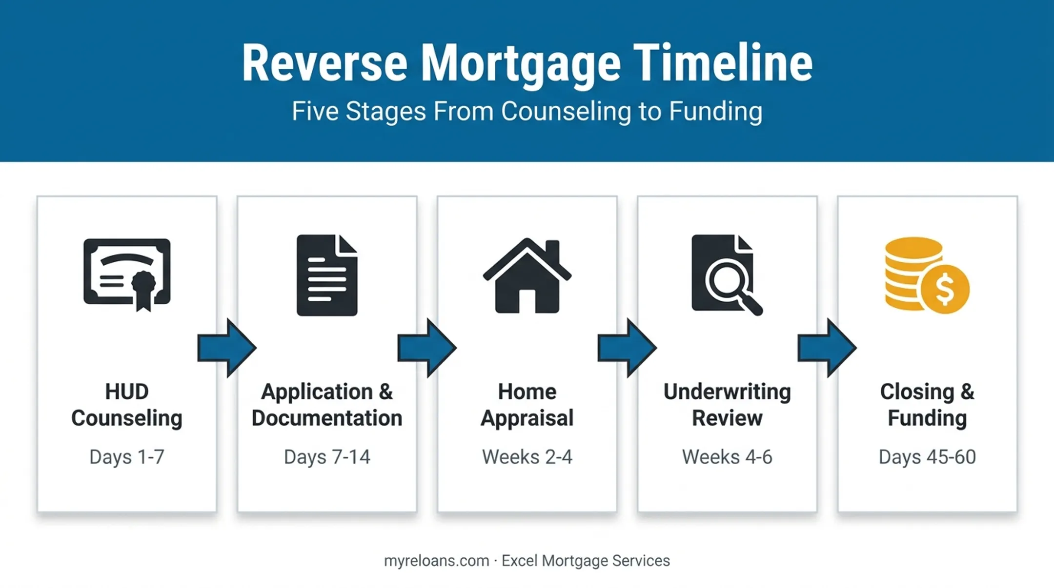 5-step reverse mortgage process timeline from counseling to closing