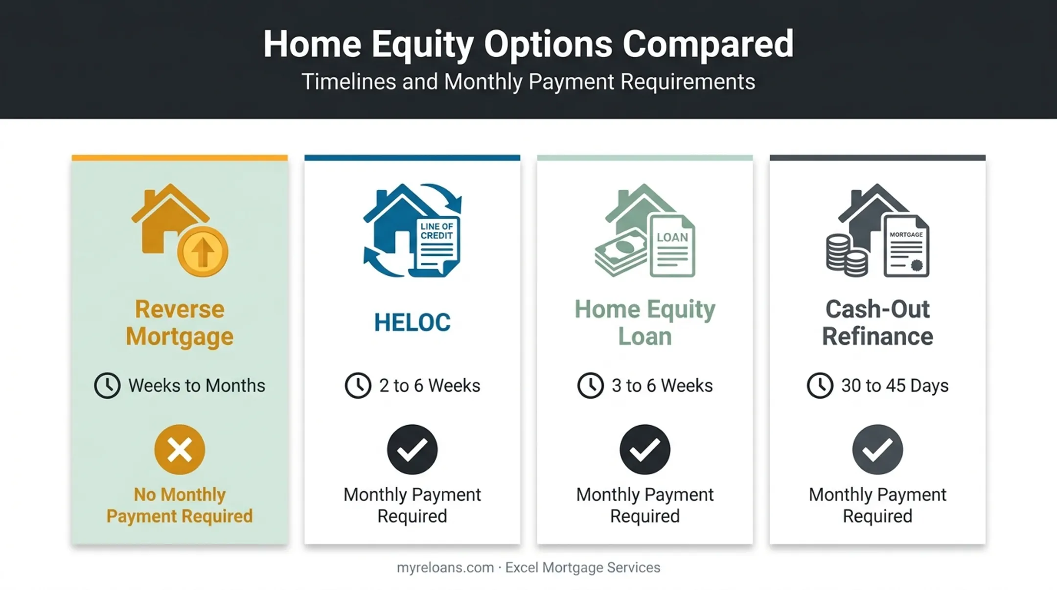 Reverse mortgage versus HELOC and cash-out refinance timeline comparison