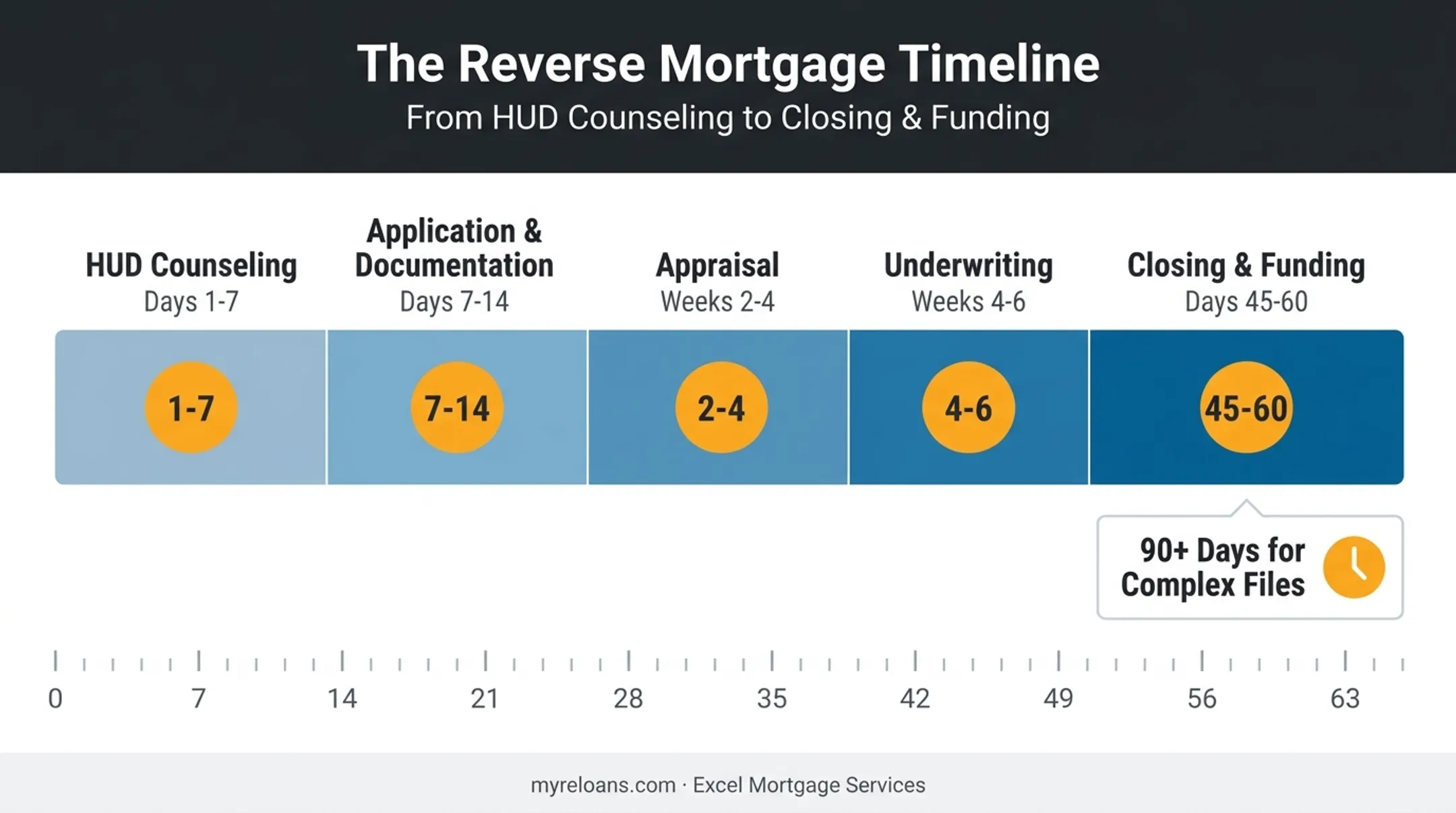 Reverse mortgage timeline chart showing five stages with durations