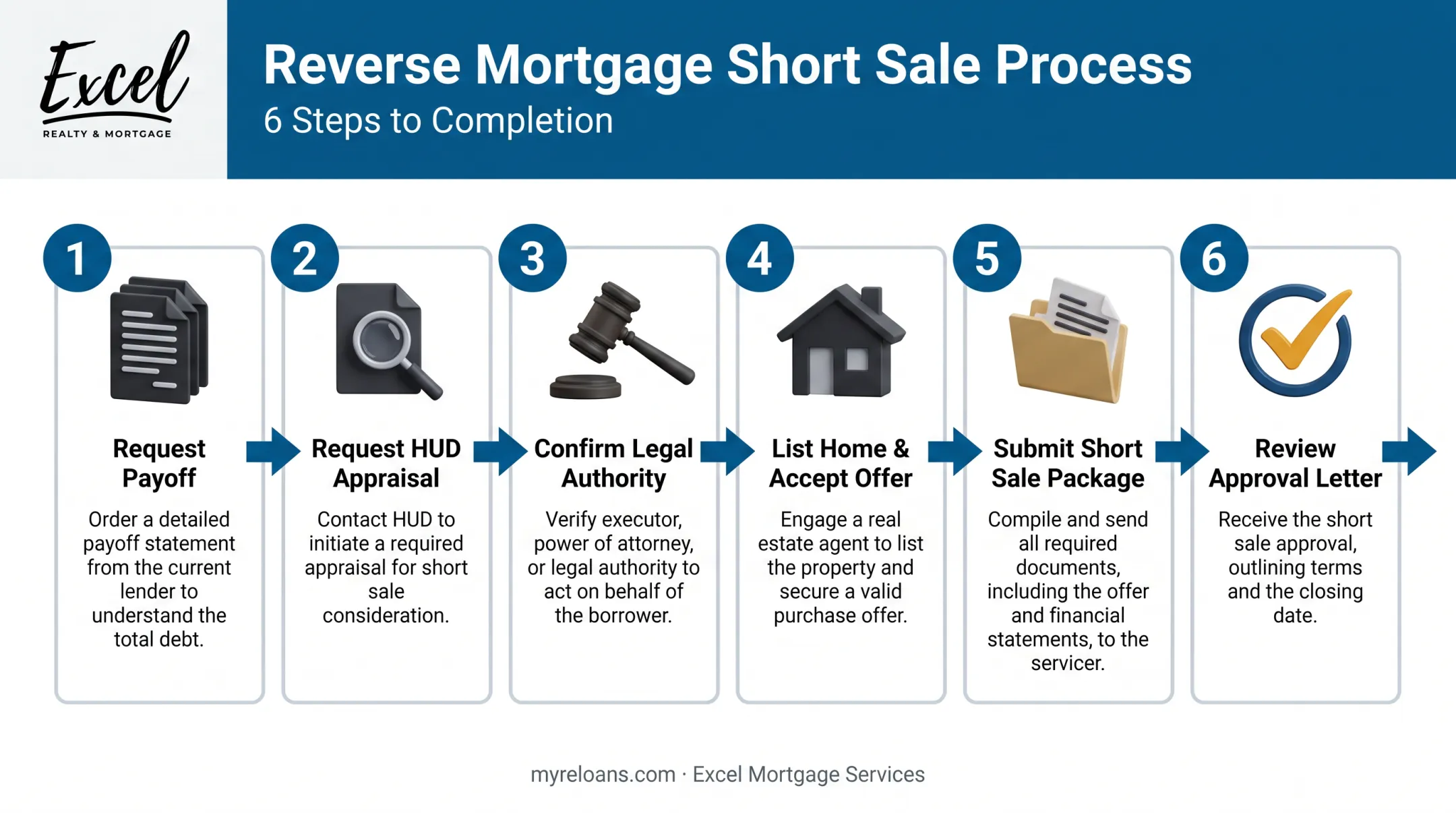 6-step reverse mortgage short sale process from payoff request to closing