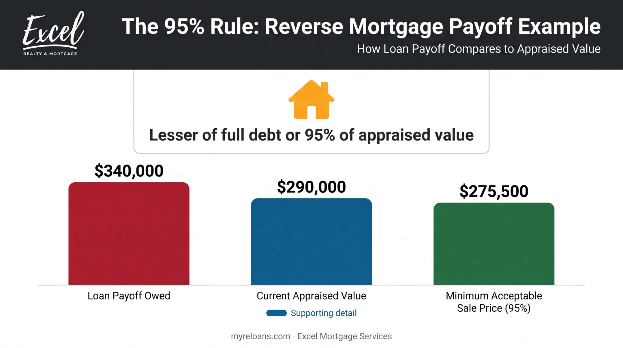 95% rule calculation example comparing loan payoff and appraised value