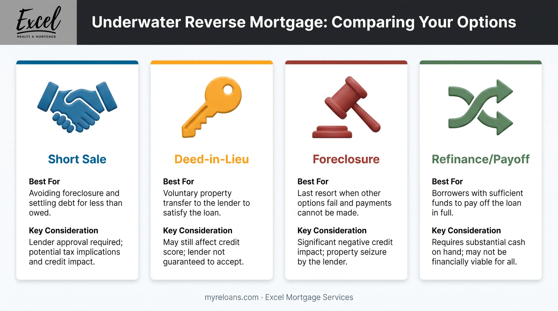 Comparison chart of short sale deed-in-lieu foreclosure and refinance options