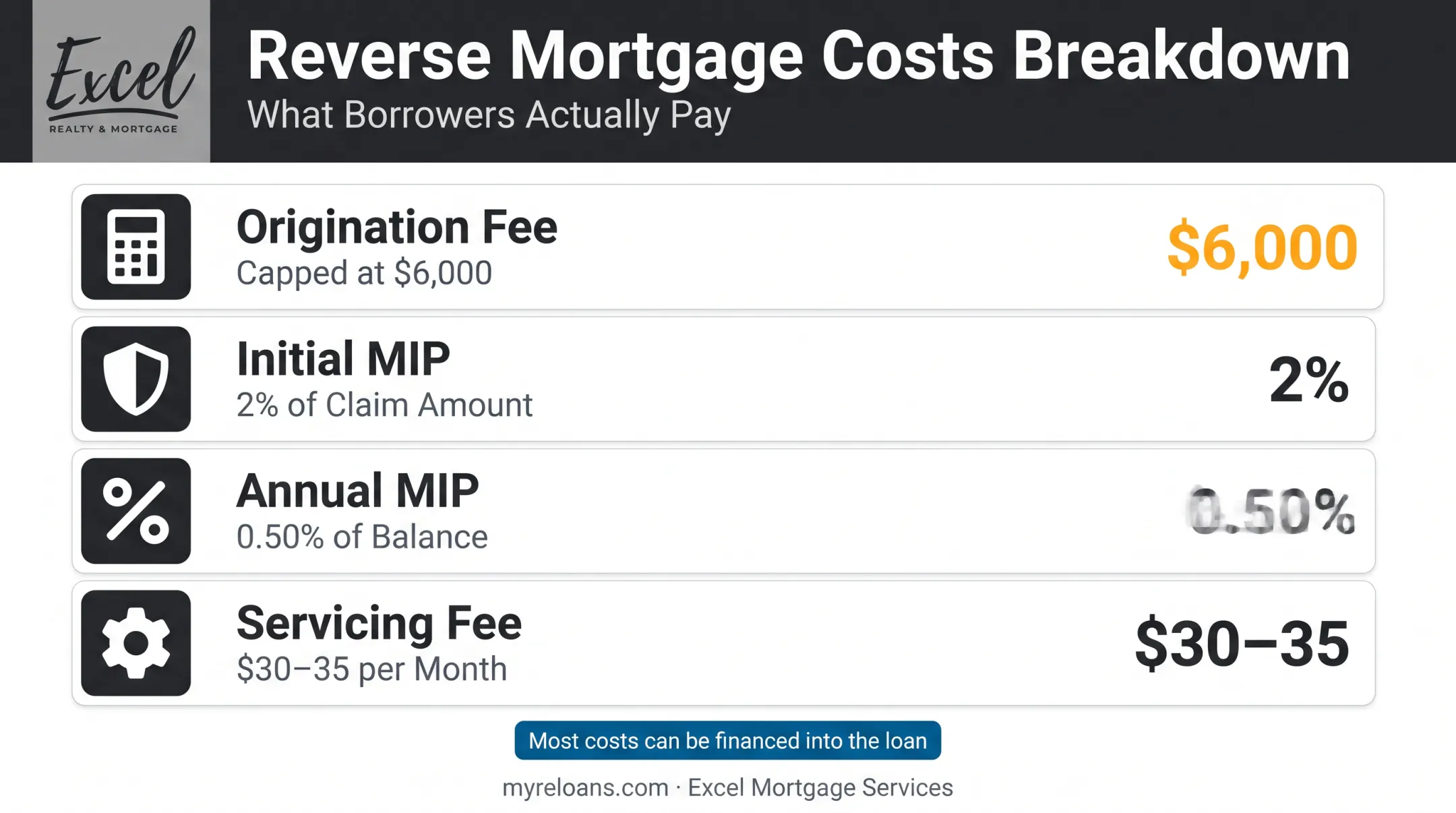 Reverse mortgage upfront cost breakdown by fee type and amount