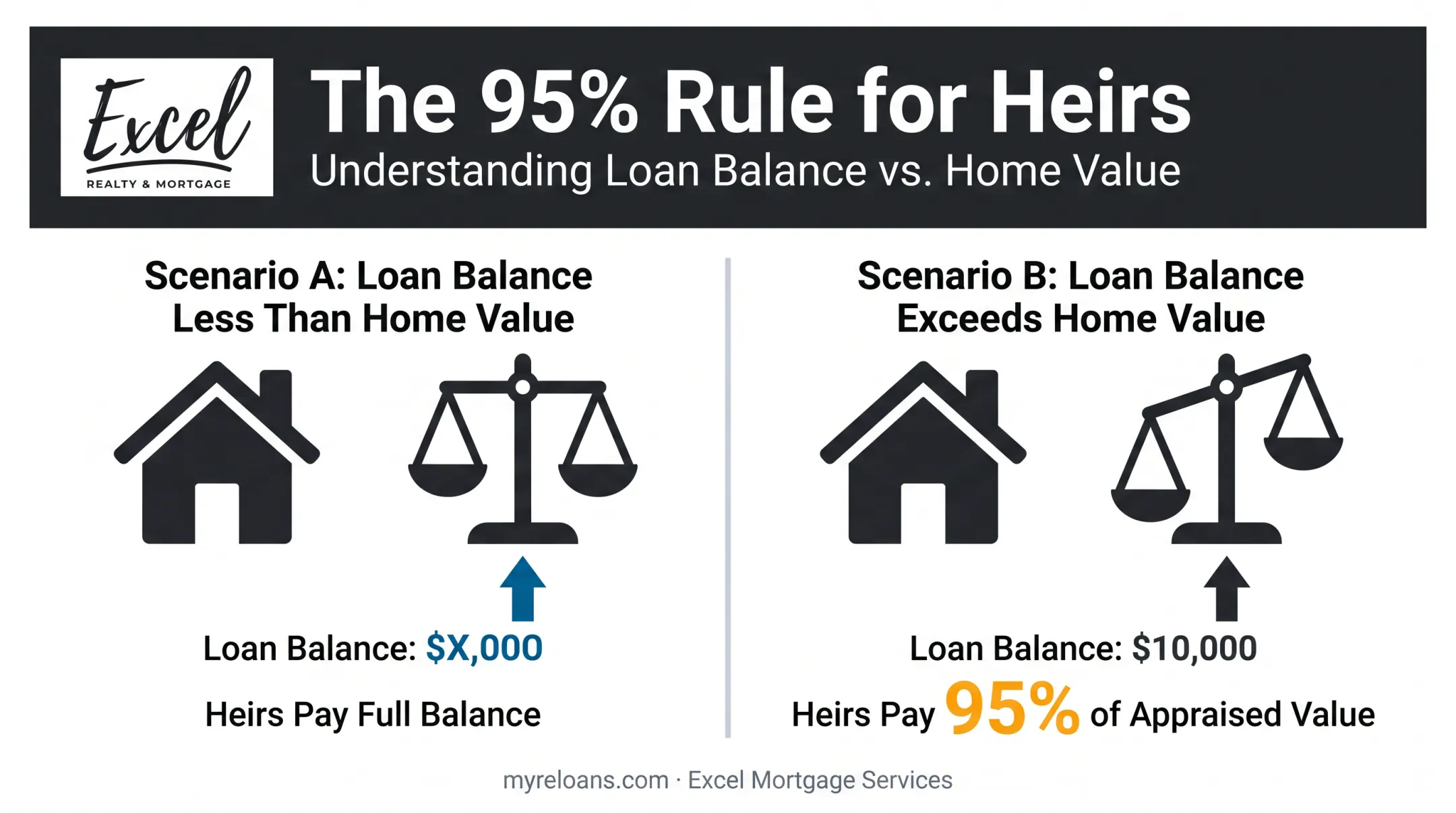 95% rule protection for heirs repaying reverse mortgage loan balance