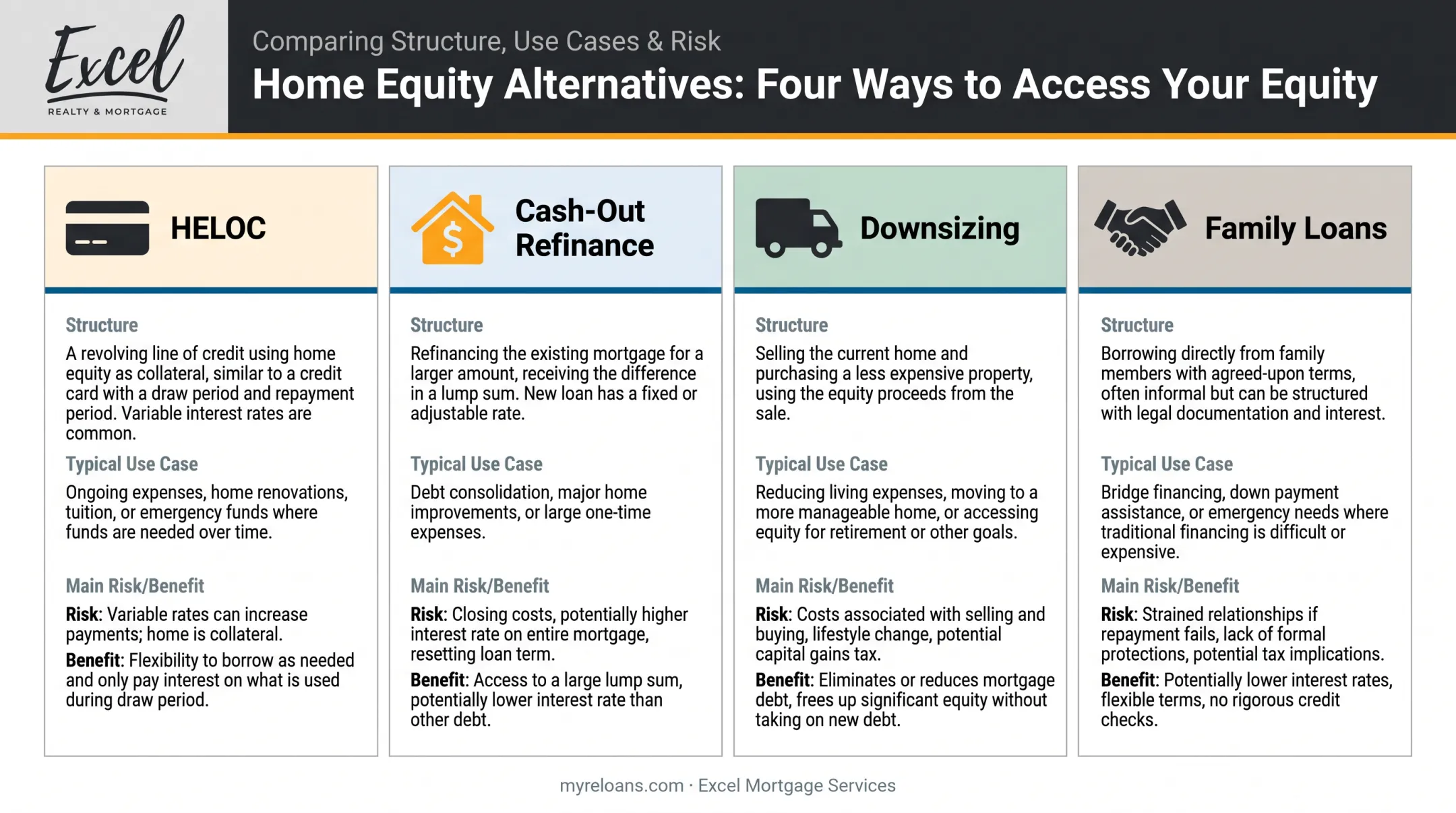 Comparison of HELOC cash-out refinance downsizing and family loans as reverse mortgage alternatives