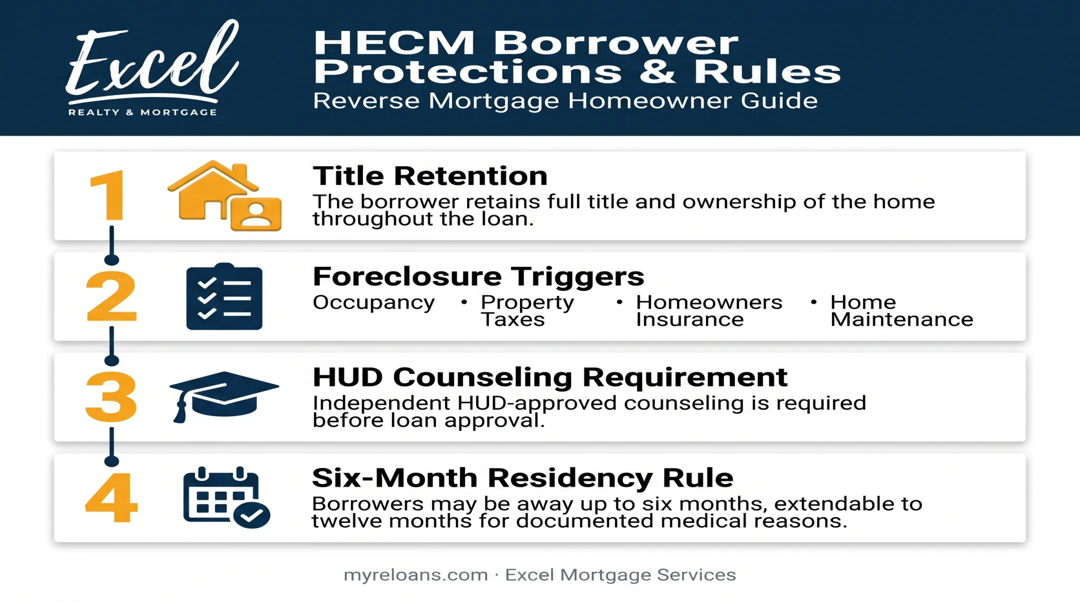 HECM reverse mortgage borrower protections and eligibility requirements overview