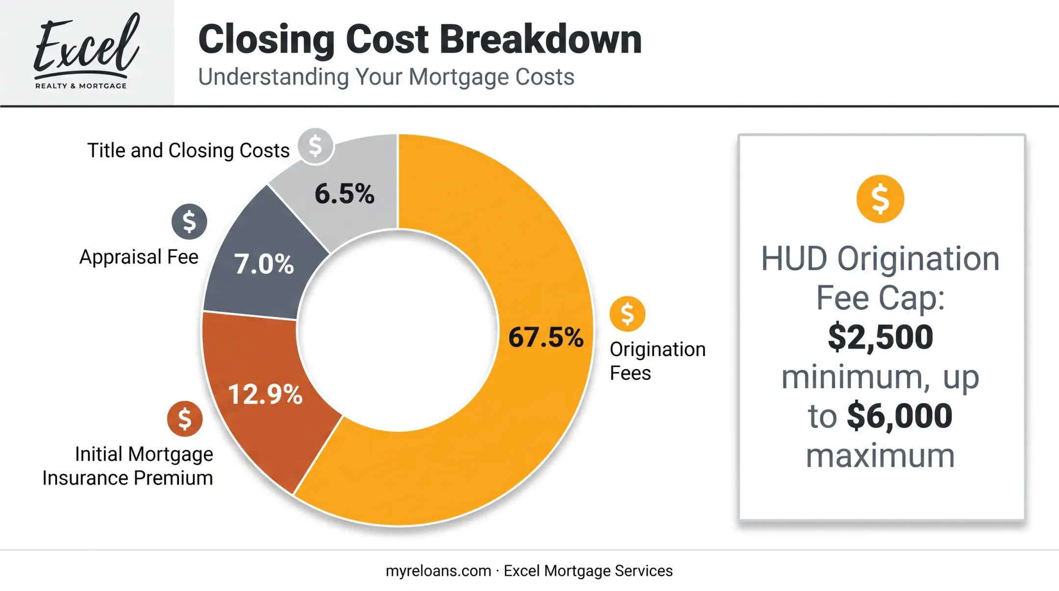 Reverse mortgage closing costs breakdown including fees and insurance premiums