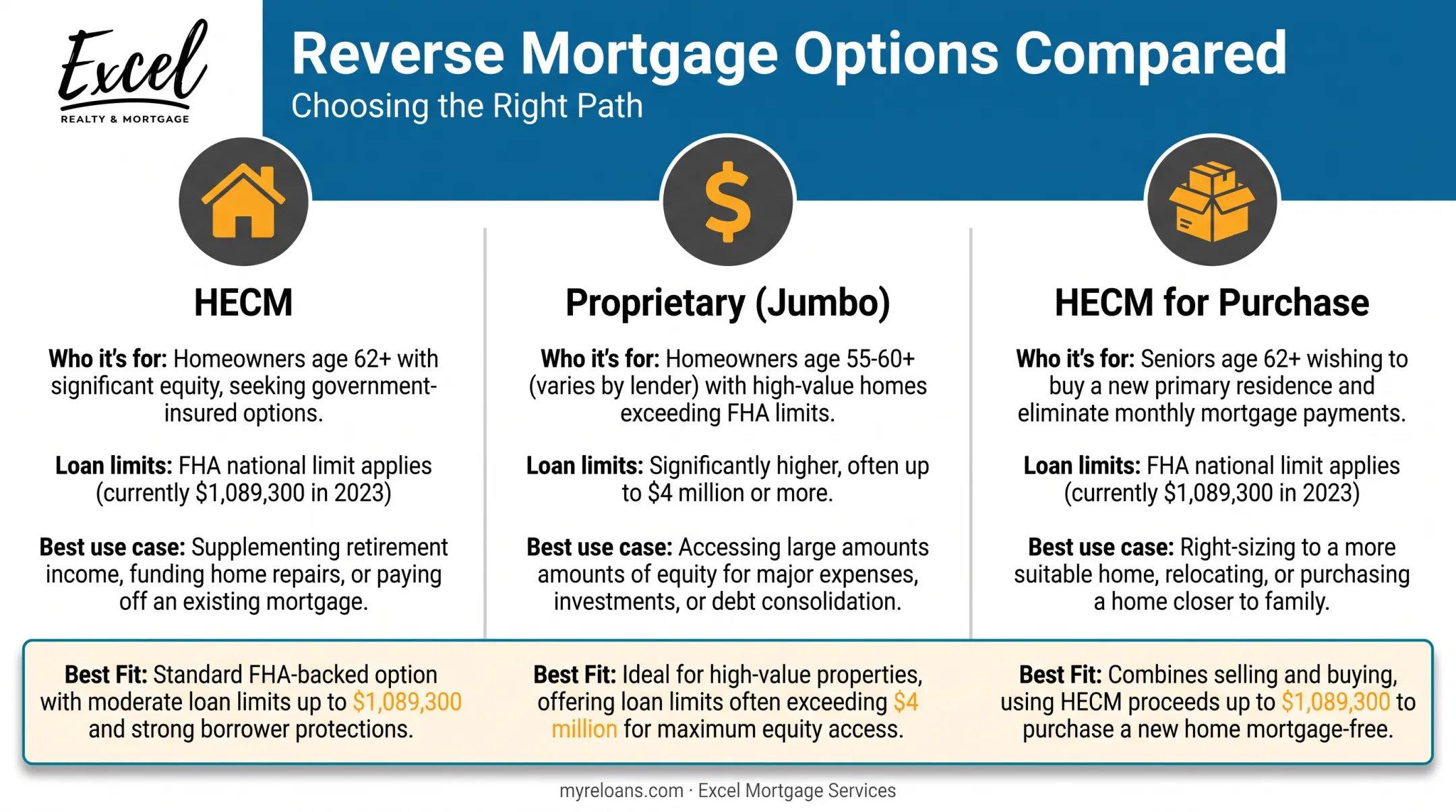 Three types of reverse mortgages compared HECM proprietary and purchase options