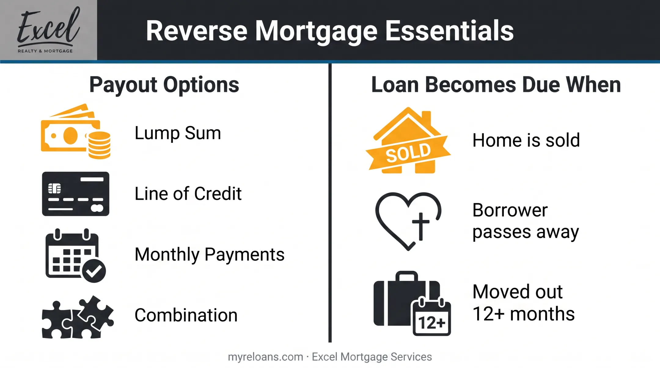 Reverse mortgage payout options and loan repayment triggers infographic