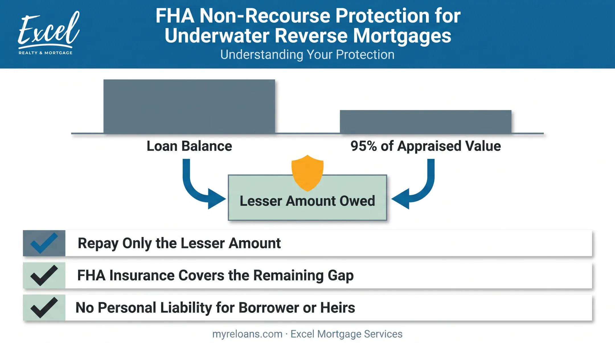 FHA non-recourse protection payoff calculation when loan exceeds home value