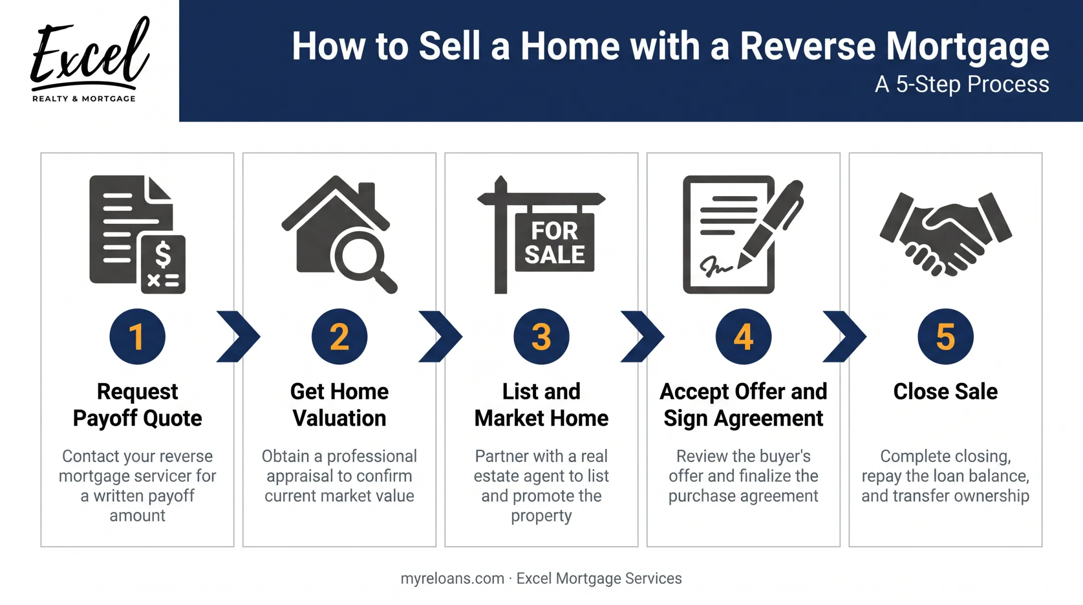 5-step process for selling a home with a reverse mortgage