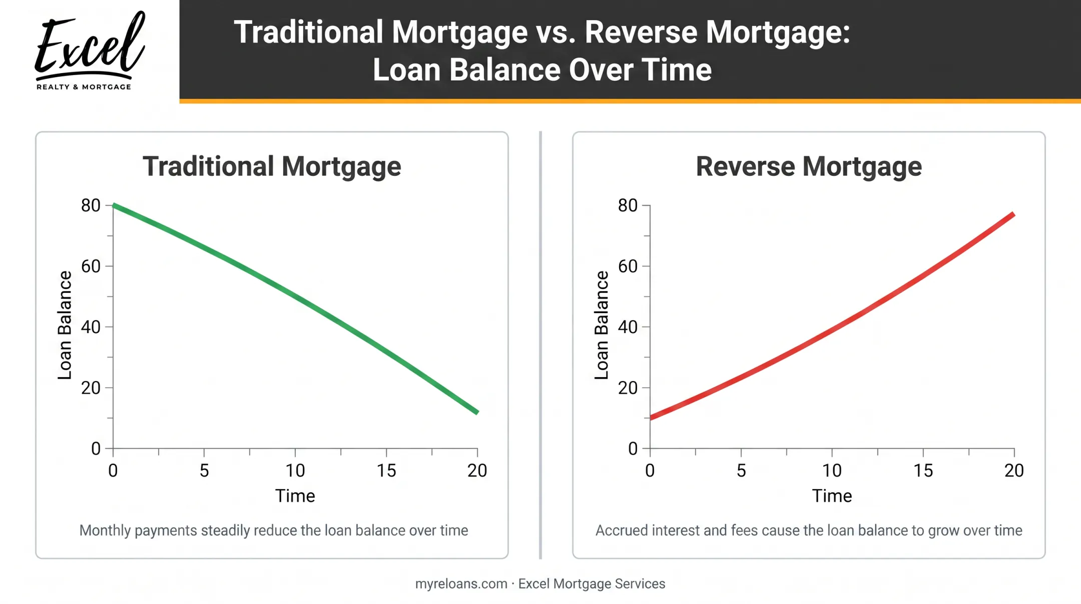 Traditional mortgage balance shrinking versus reverse mortgage balance growing chart