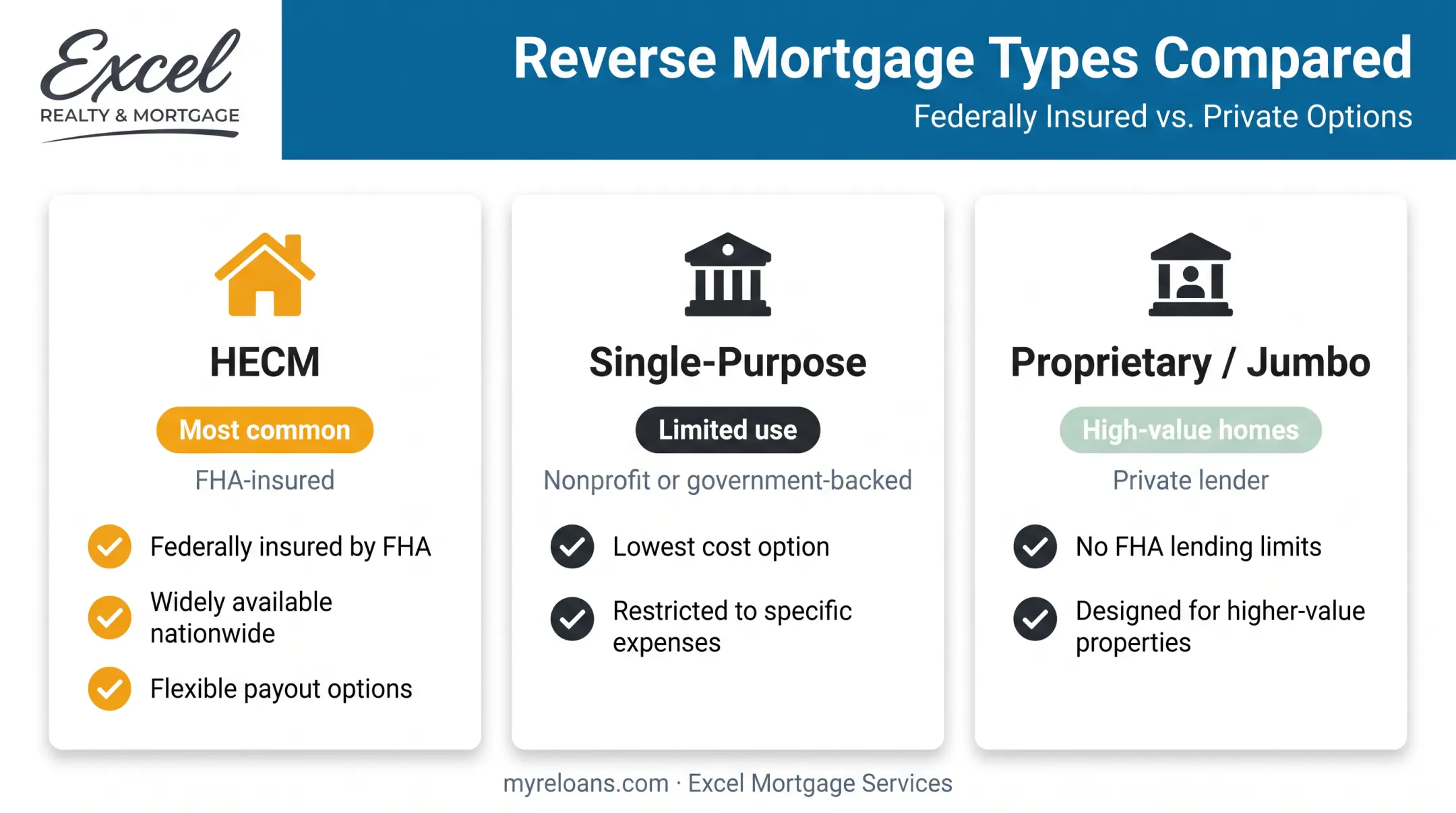 Three types of reverse mortgages compared HECM single-purpose proprietary