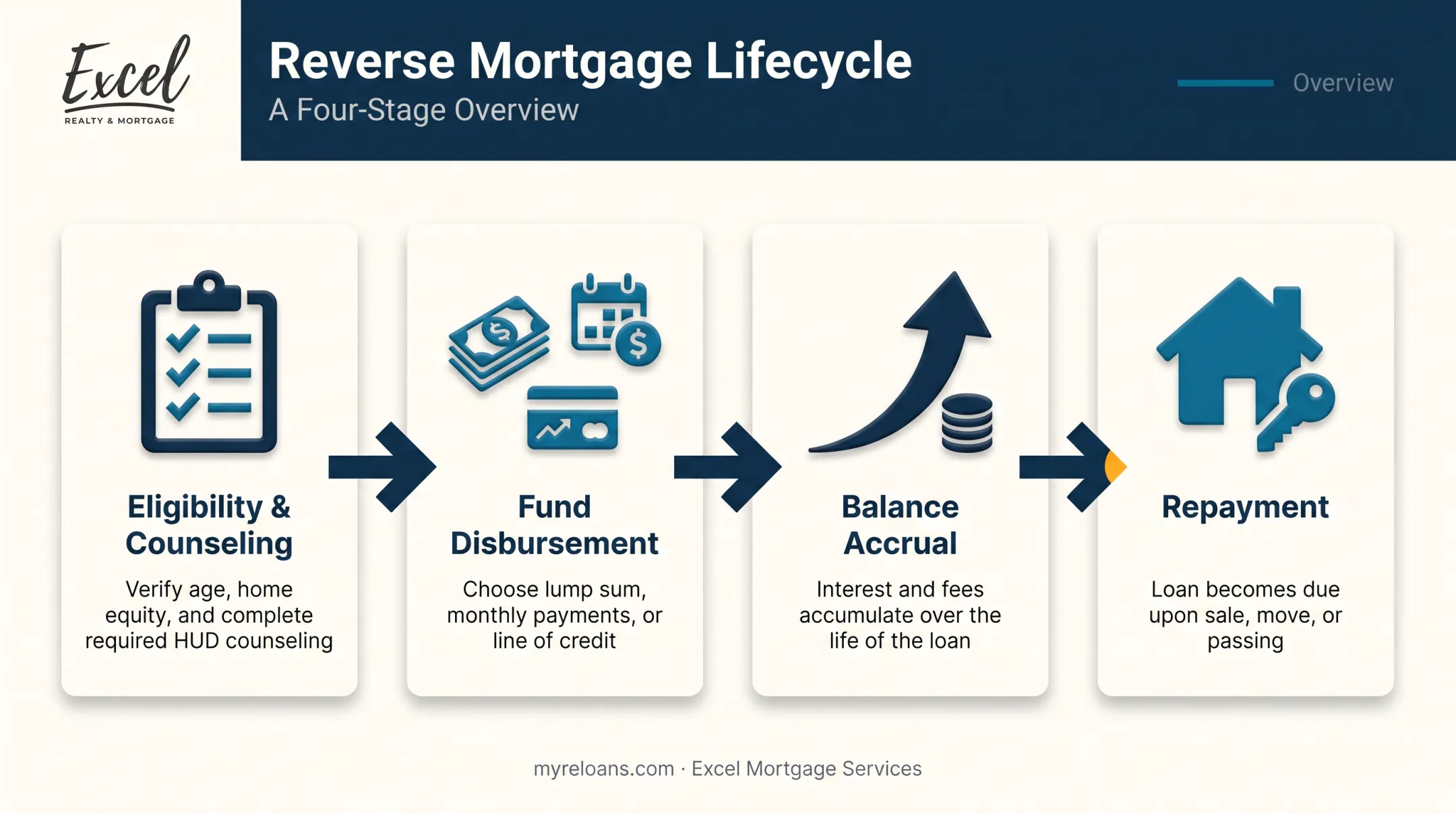 Four stage reverse mortgage process from qualification to repayment