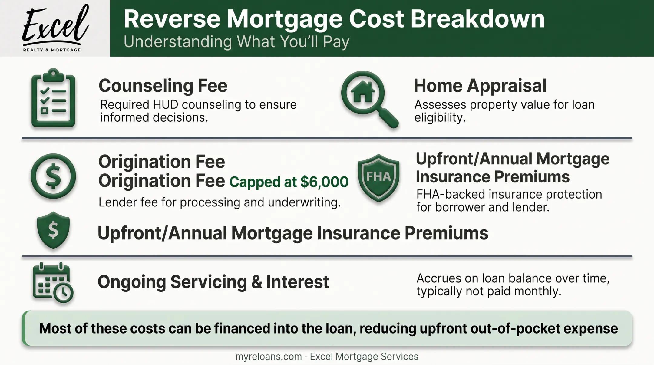 Reverse mortgage cost categories including fees premiums and financing options
