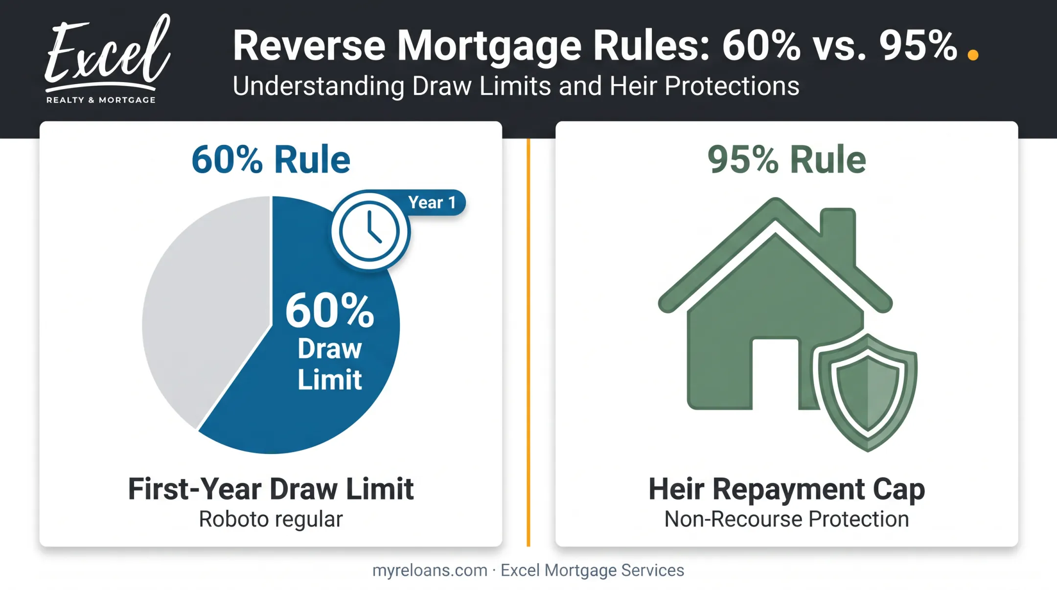60 percent first year draw limit versus 95 percent heir repayment cap comparison