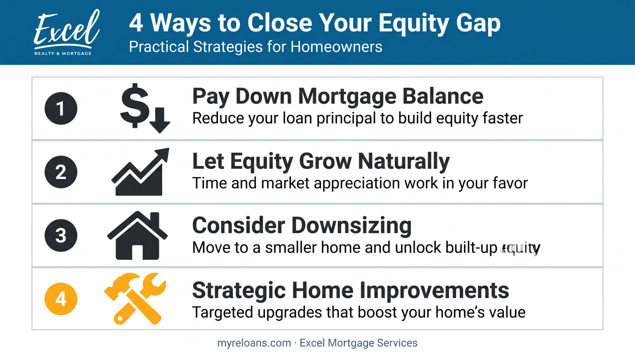 Four strategies to close reverse mortgage equity gap infographic