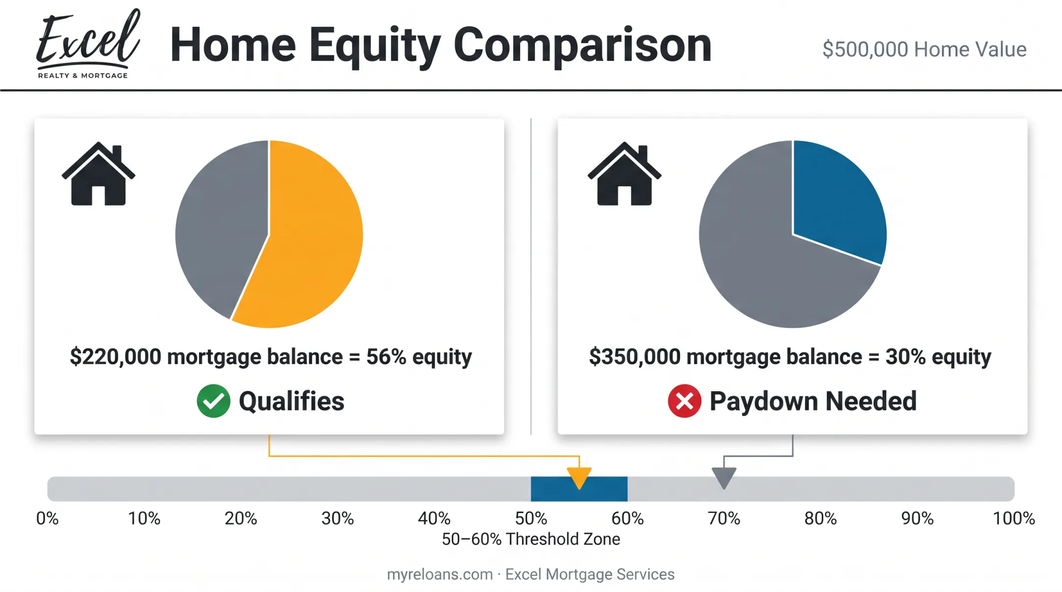 Reverse mortgage equity qualification example showing 56 percent versus 30 percent equity