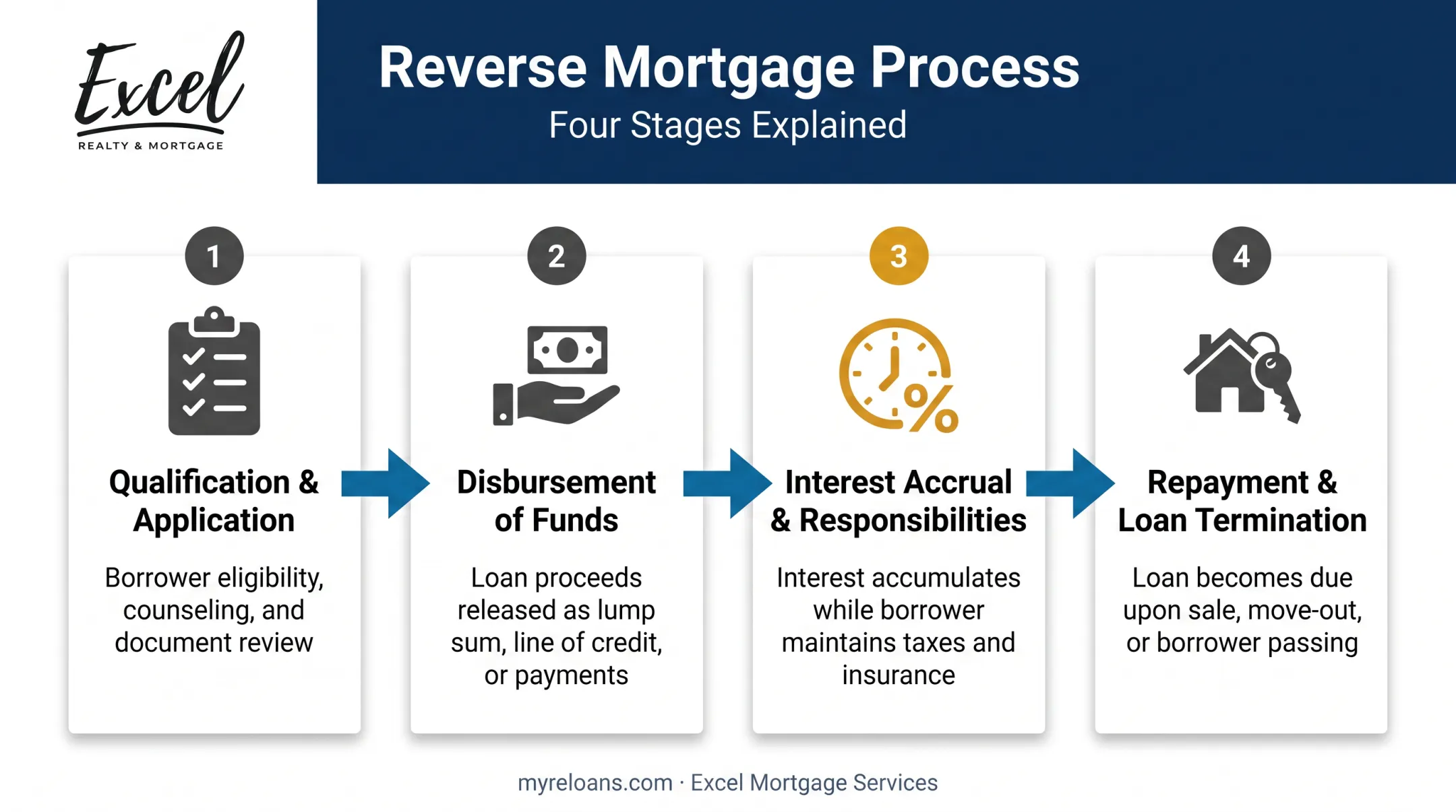 Four stages of reverse mortgage process from qualification to repayment