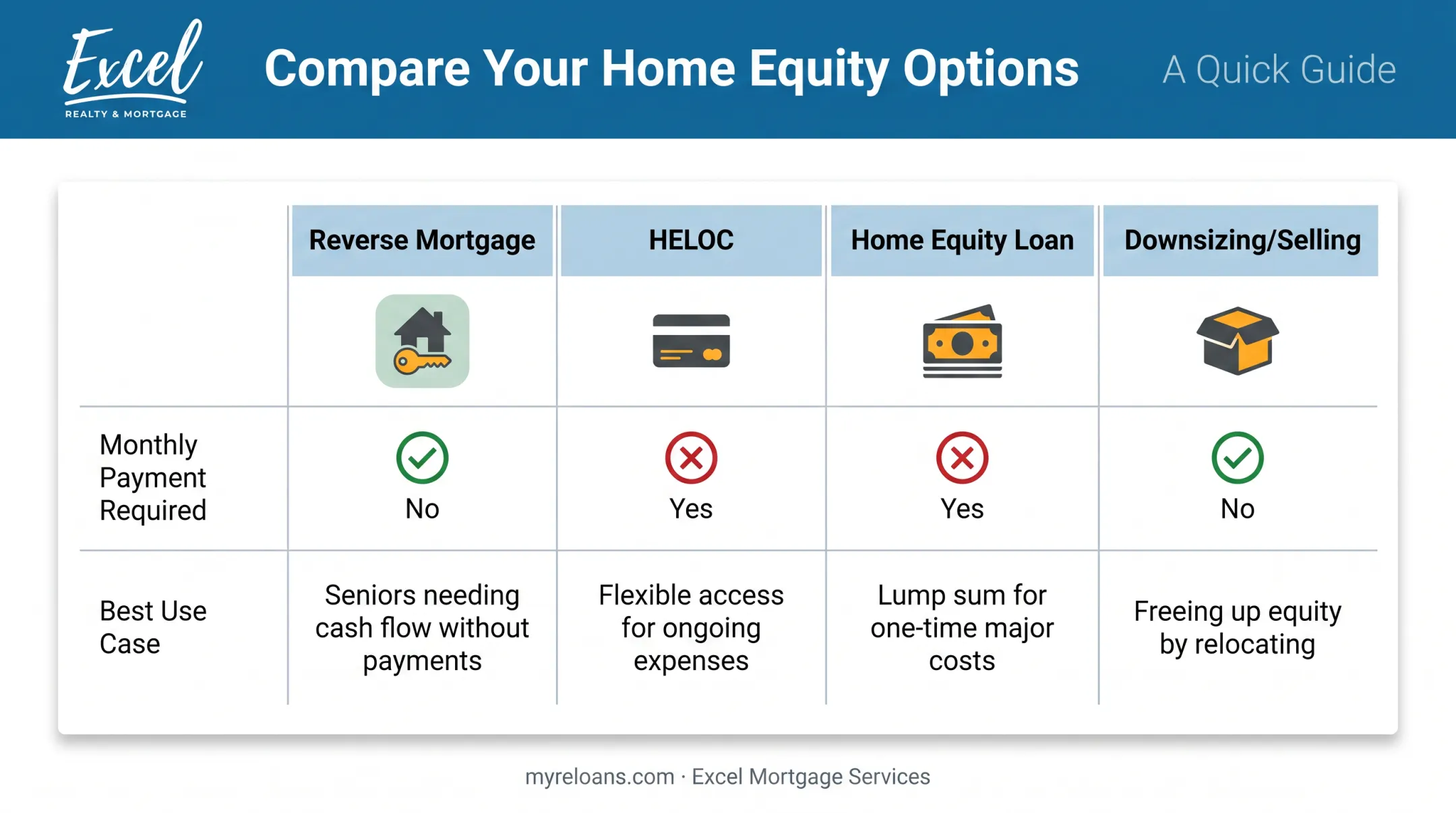 Reverse mortgage versus HELOC home equity loan and downsizing comparison table