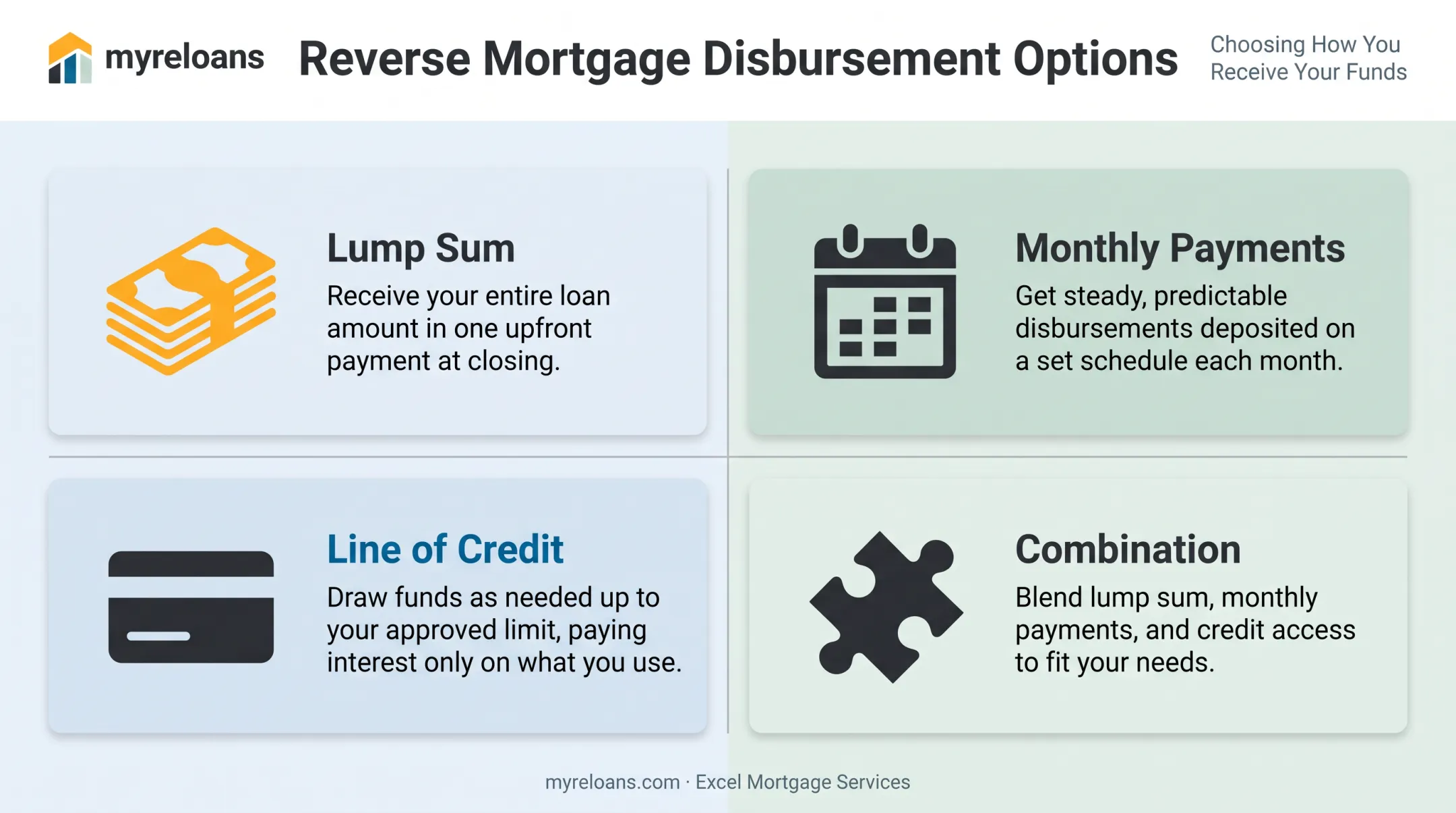 Reverse mortgage payout options comparing lump sum monthly and credit line