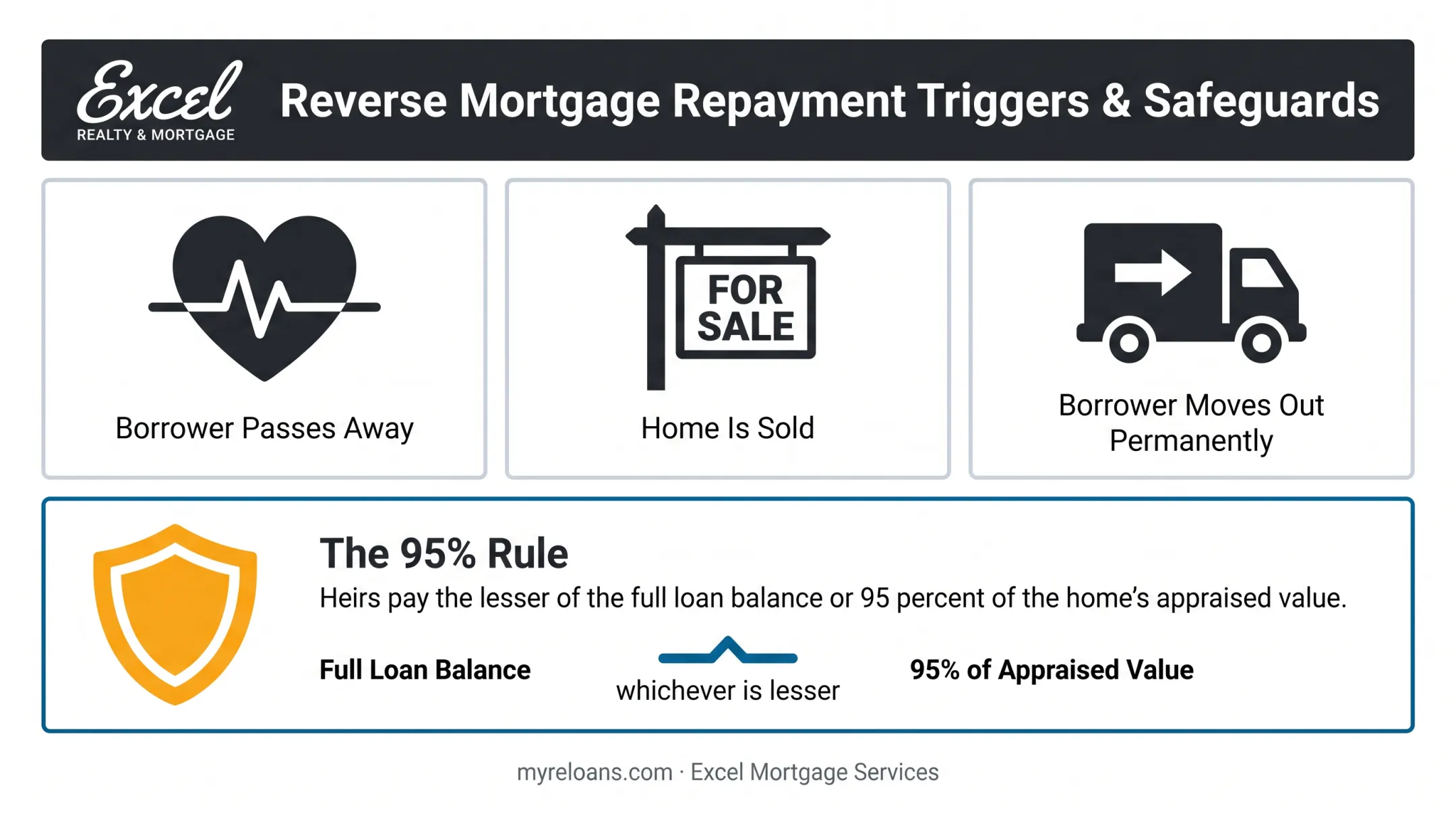 Reverse mortgage repayment triggers and non-recourse 95 percent rule explained