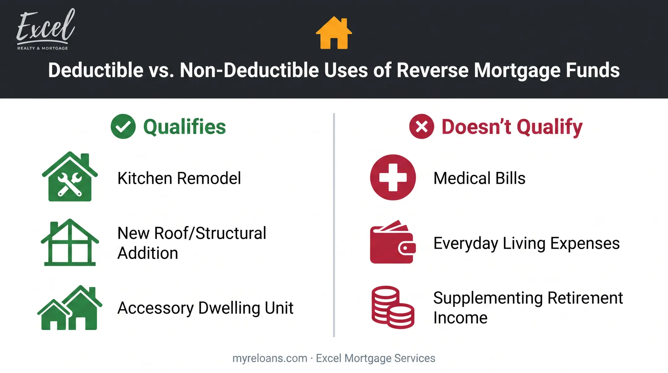 qualifying versus non-qualifying reverse mortgage interest deduction expenses