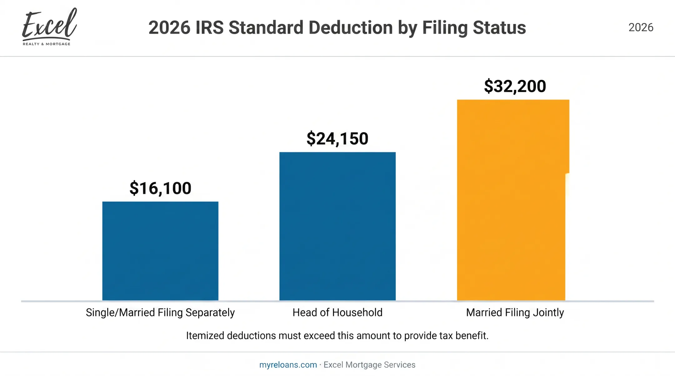 2026 standard deduction amounts by tax filing status chart