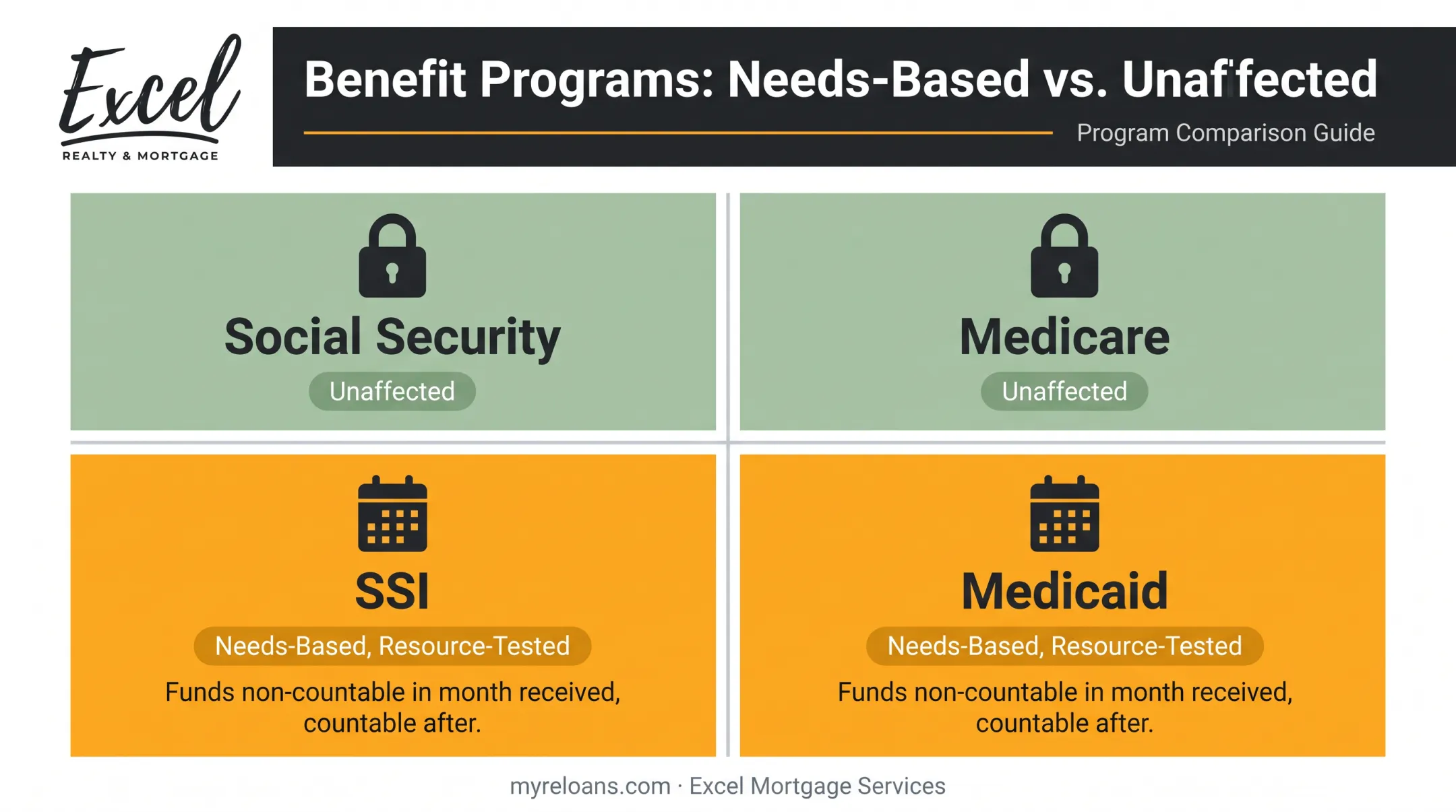 reverse mortgage impact on SSI Medicaid Social Security Medicare benefits