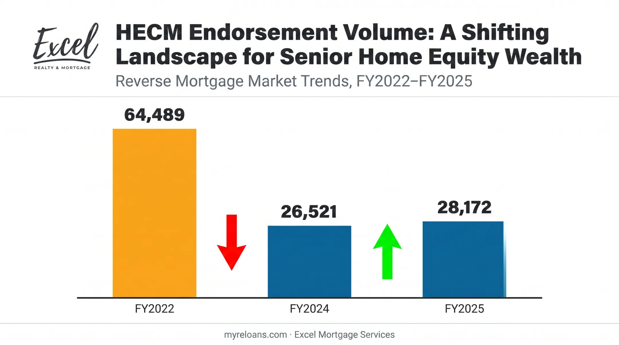 HECM reverse mortgage endorsement volume decline from 2022 to 2025