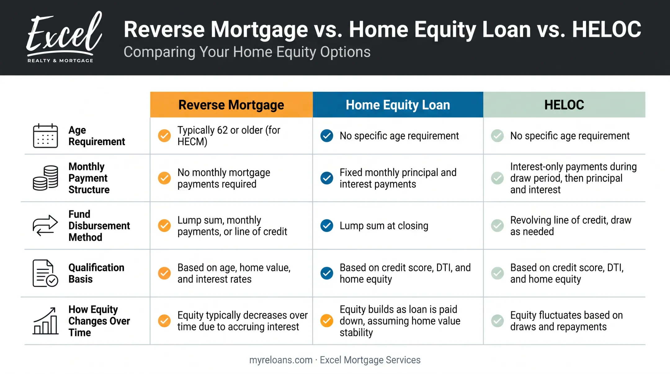 Reverse mortgage versus home equity loan versus HELOC comparison chart