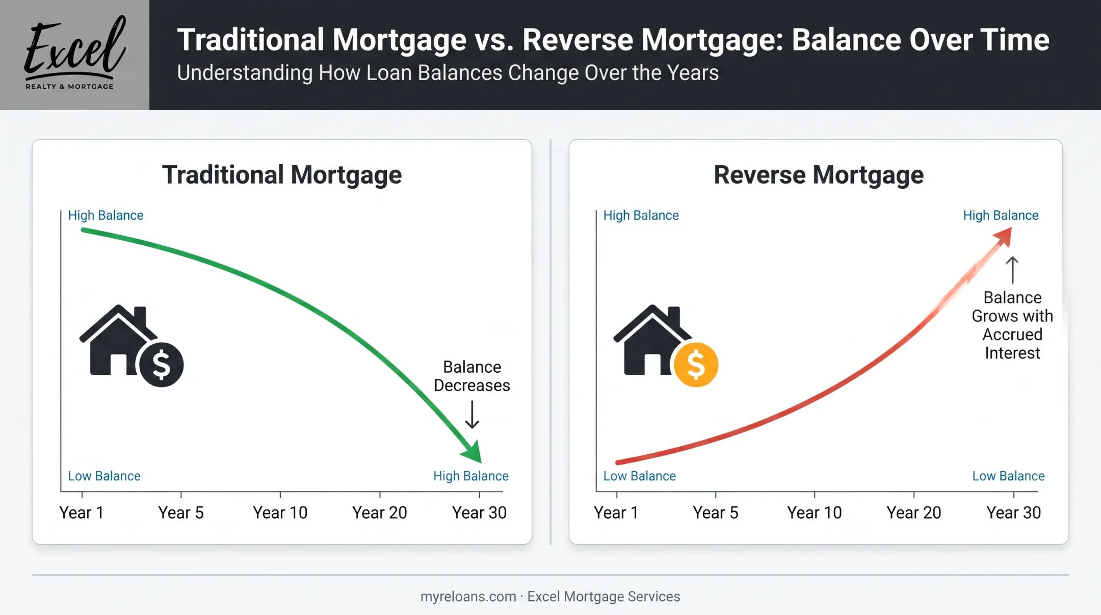 Traditional mortgage versus reverse mortgage balance comparison over time chart