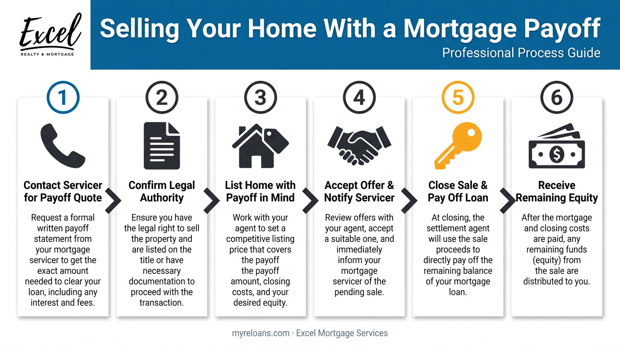 6-step process for selling a home with a reverse mortgage