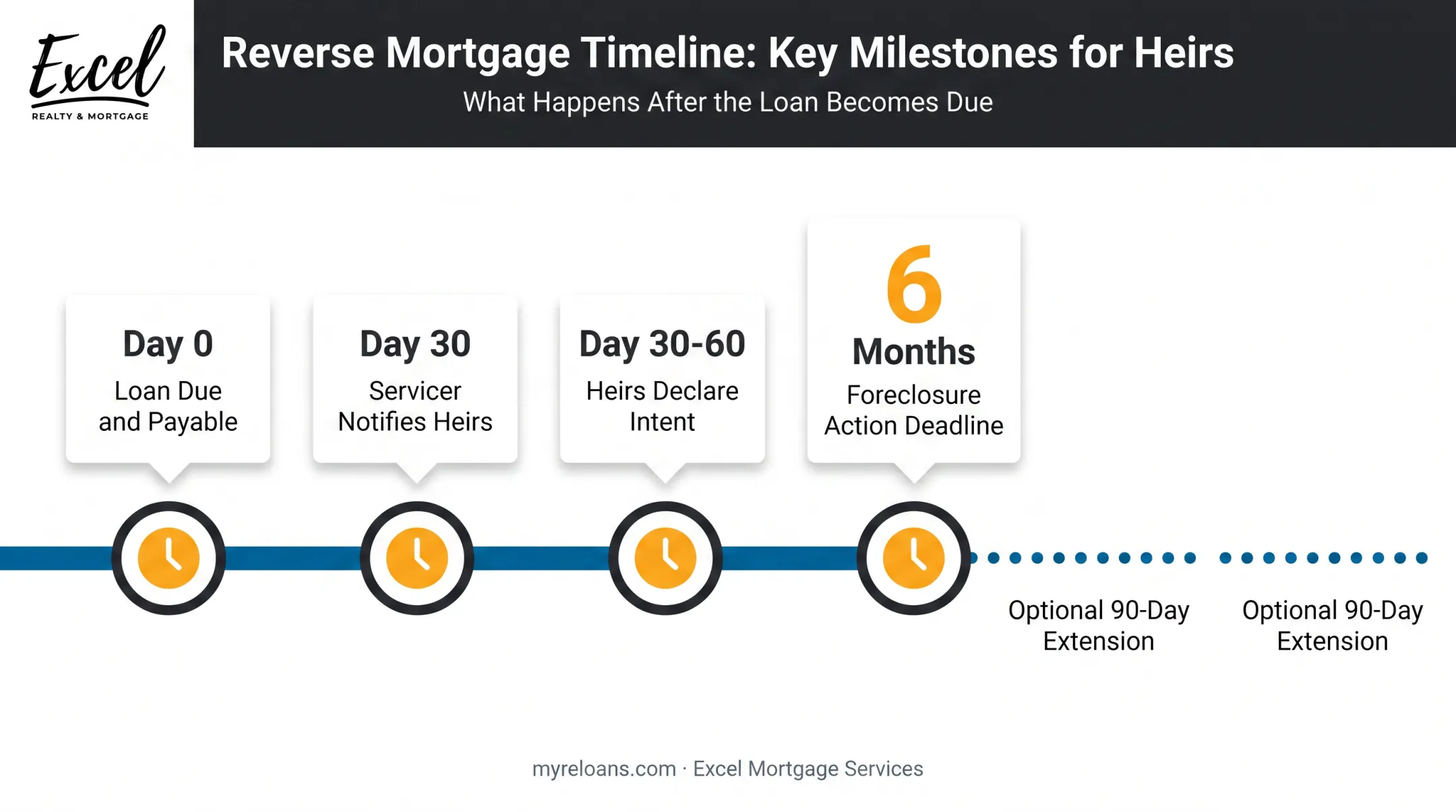 Heir timeline for resolving reverse mortgage after borrower passes away