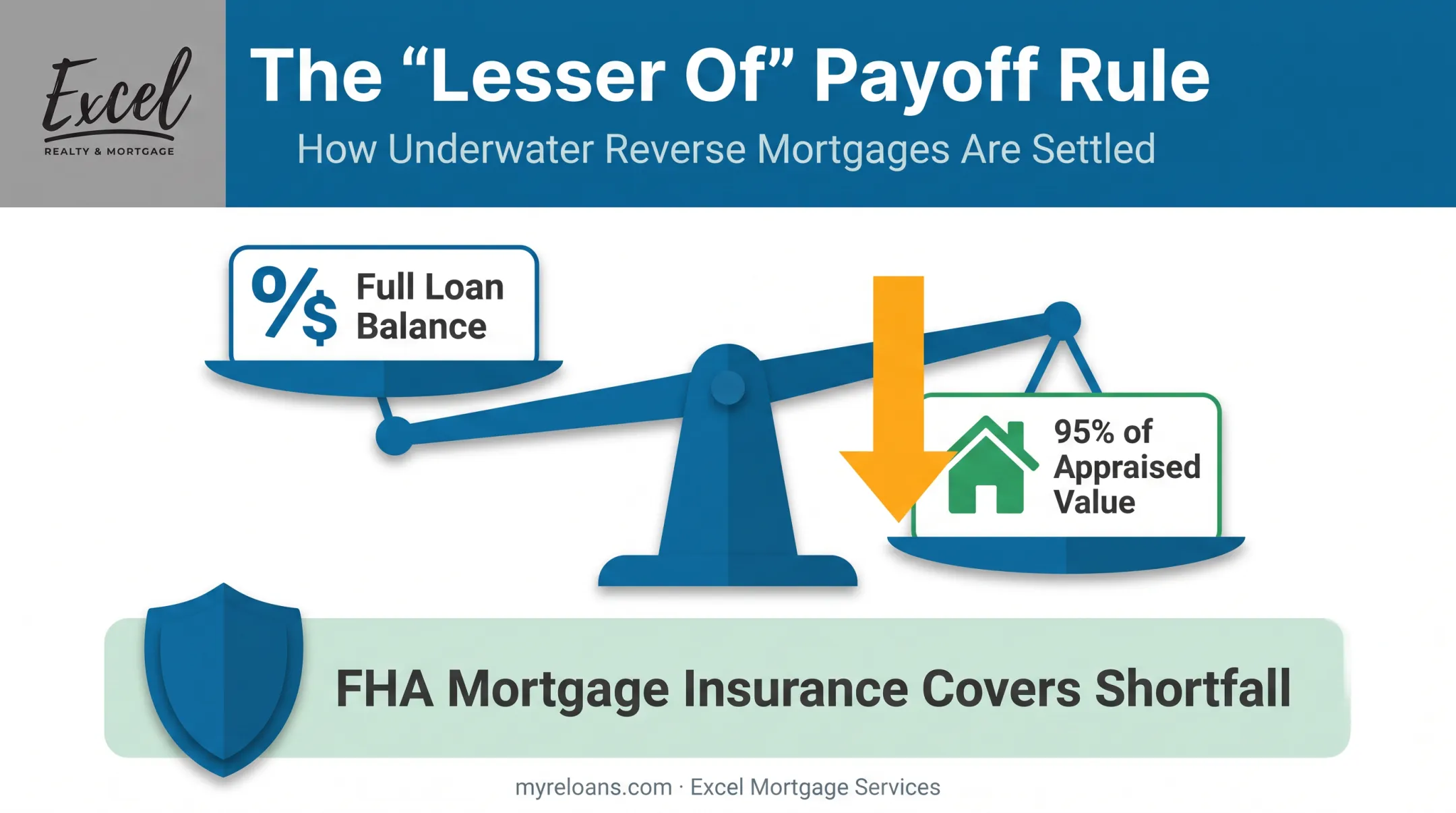 Underwater reverse mortgage payoff calculation showing lesser-of value rule