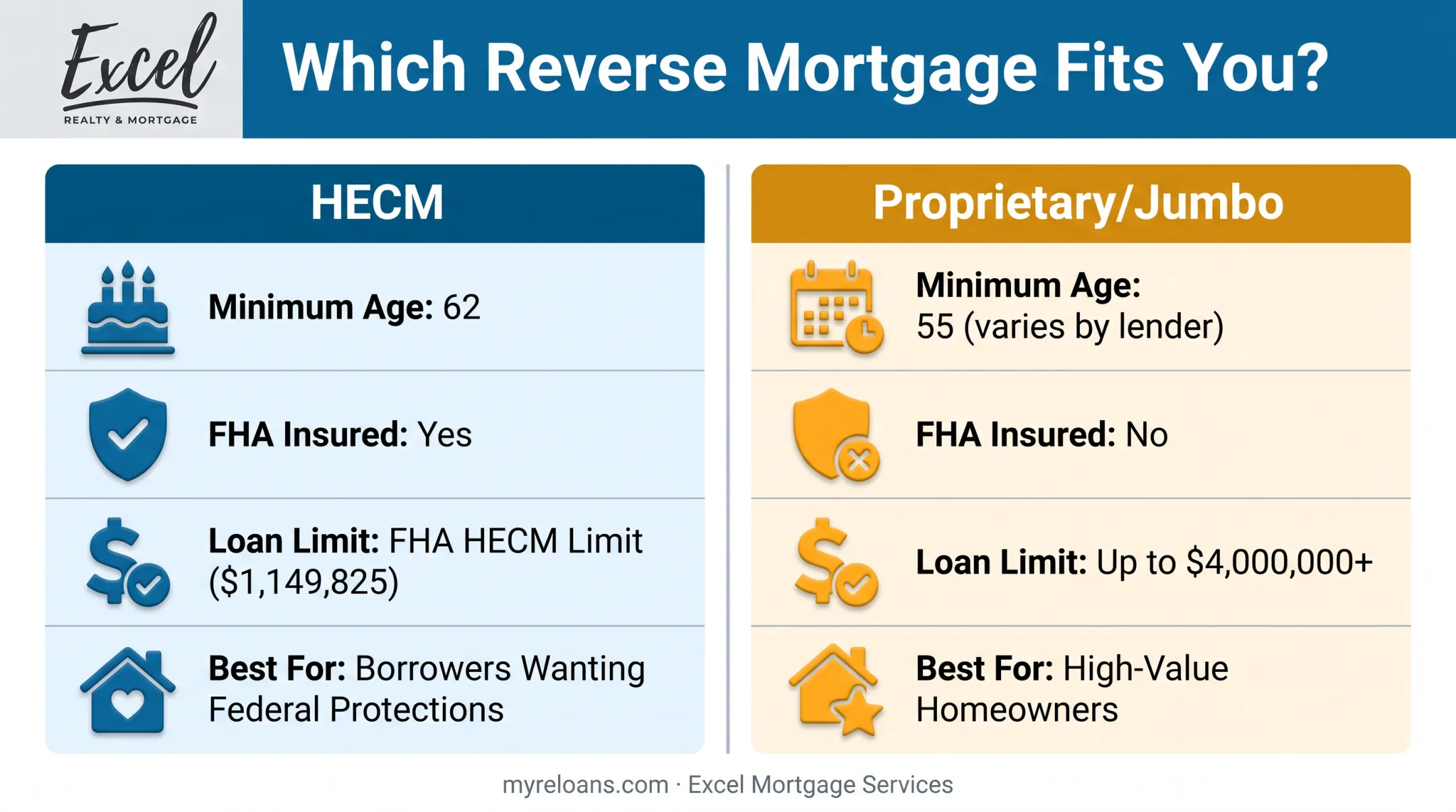 HECM versus proprietary jumbo reverse mortgage feature comparison chart