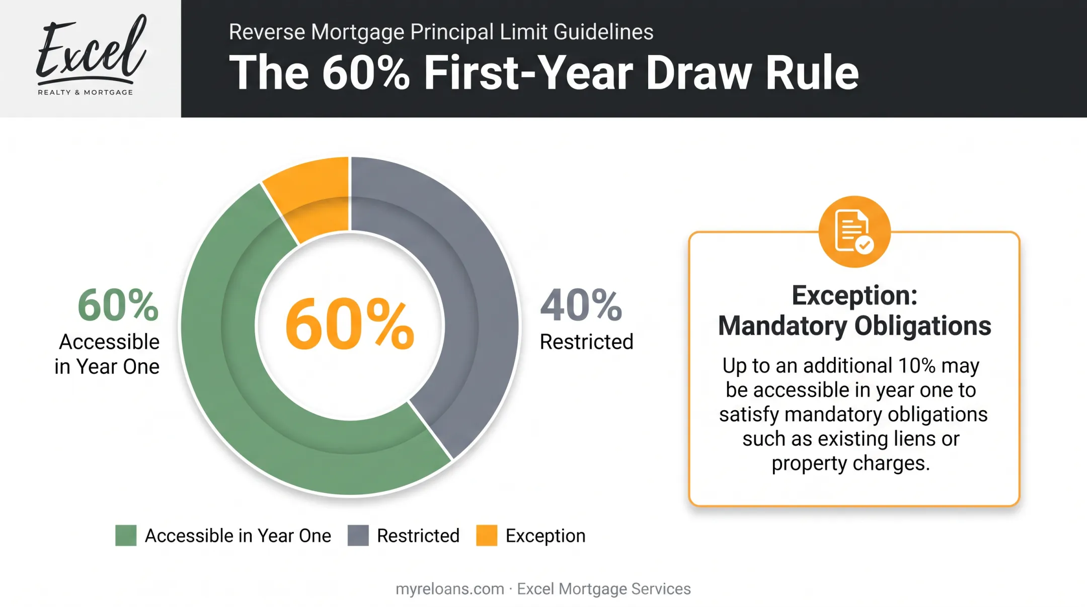 First-year 60% draw limit rule for reverse mortgage funds explained