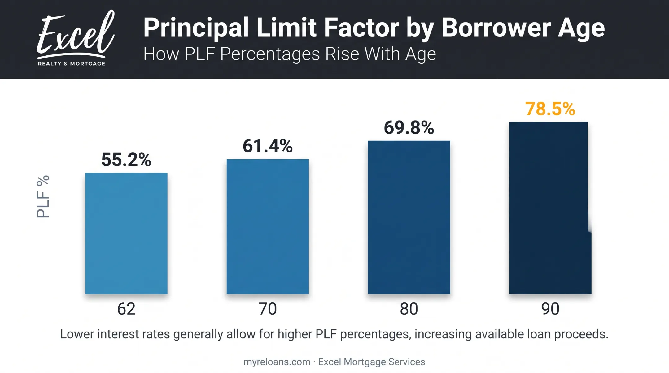 Principal Limit Factor increase by borrower age comparison chart