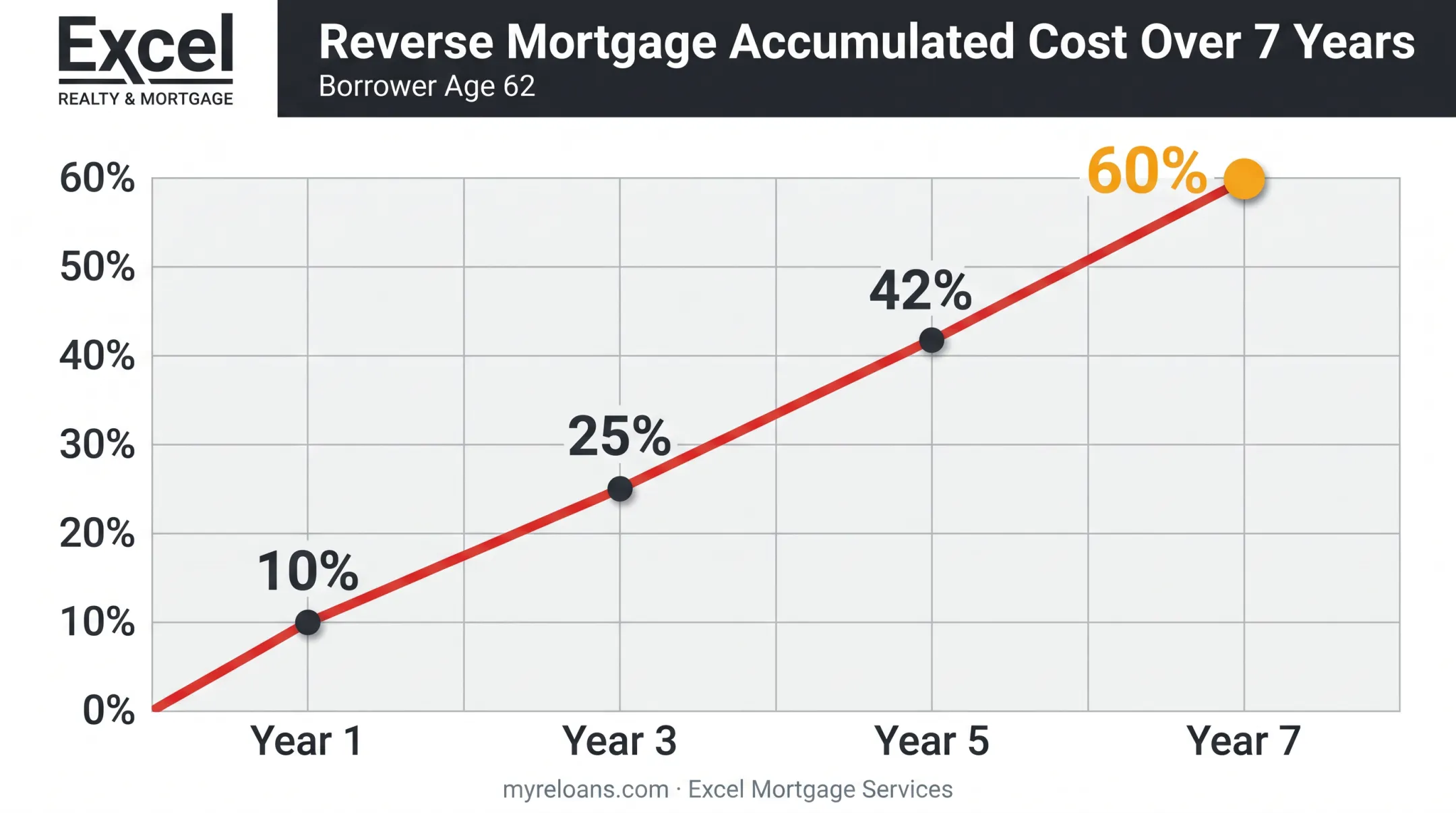 Reverse mortgage cost timeline showing expense growth over seven years