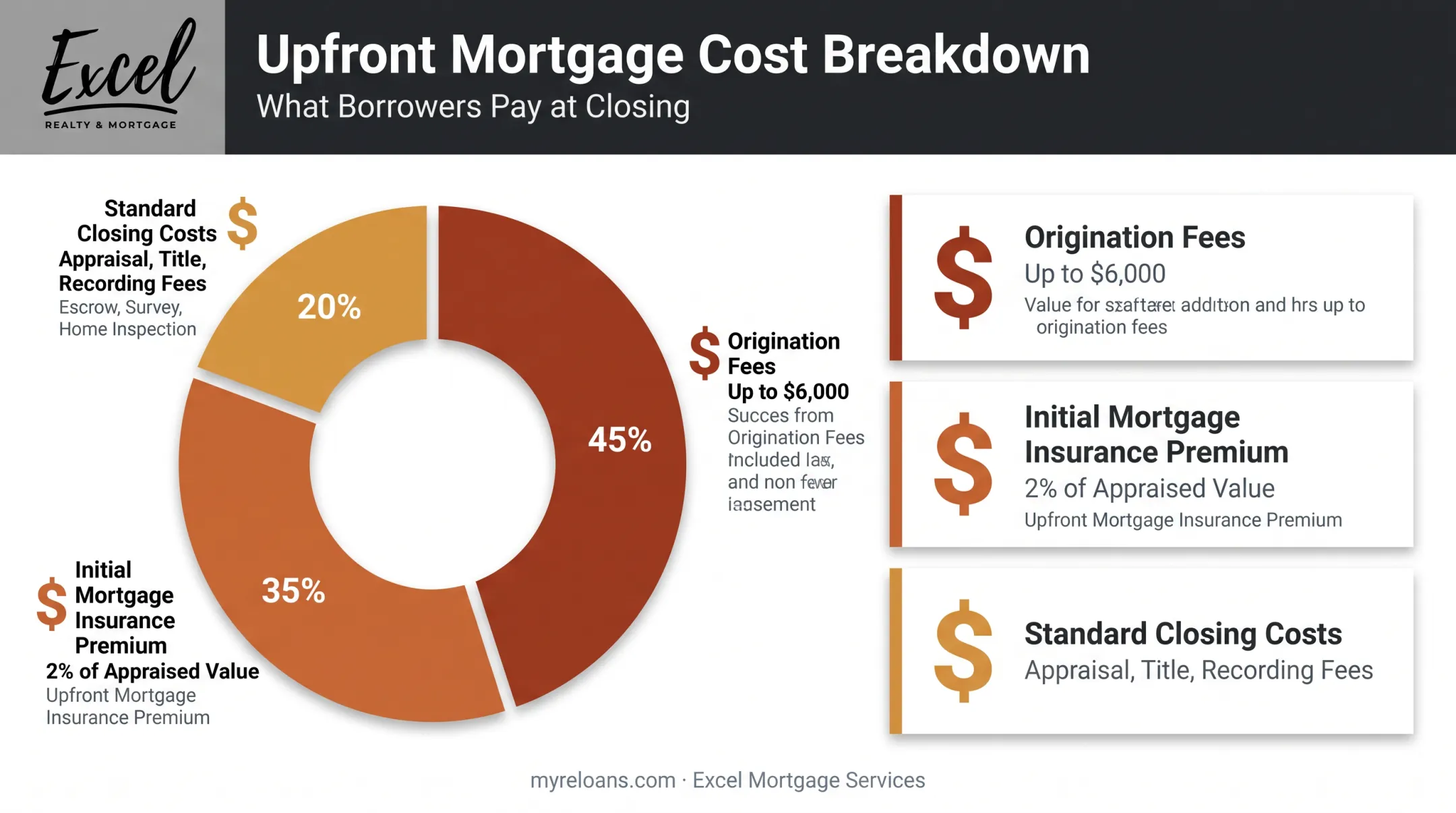 Reverse mortgage upfront costs breakdown origination fees insurance closing costs