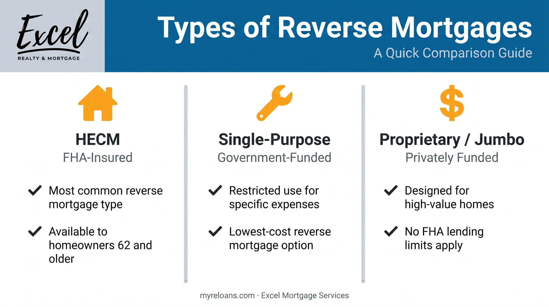 Three types of reverse mortgages HECM proprietary and single-purpose comparison