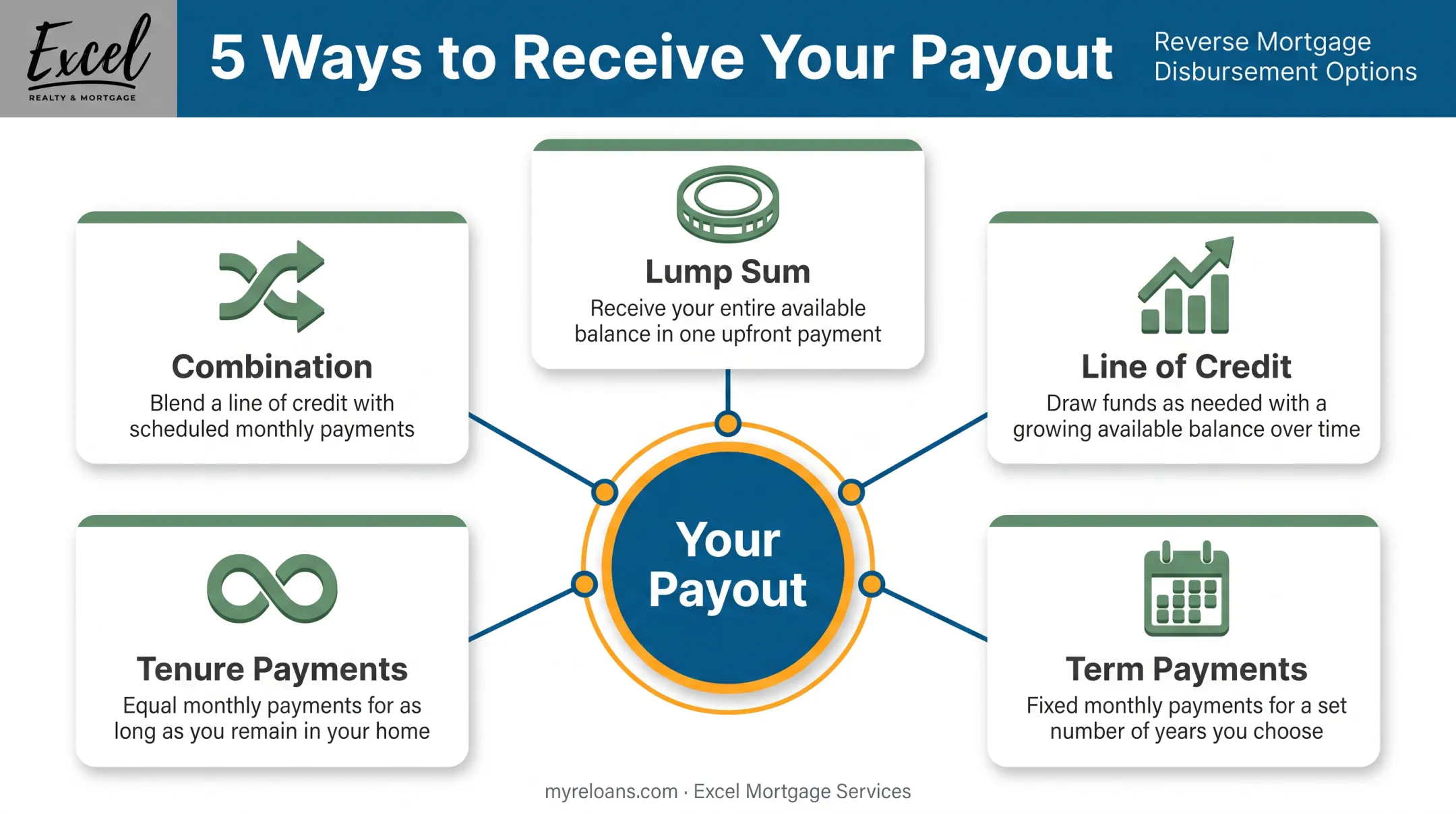 Five reverse mortgage disbursement options lump sum to combination payments