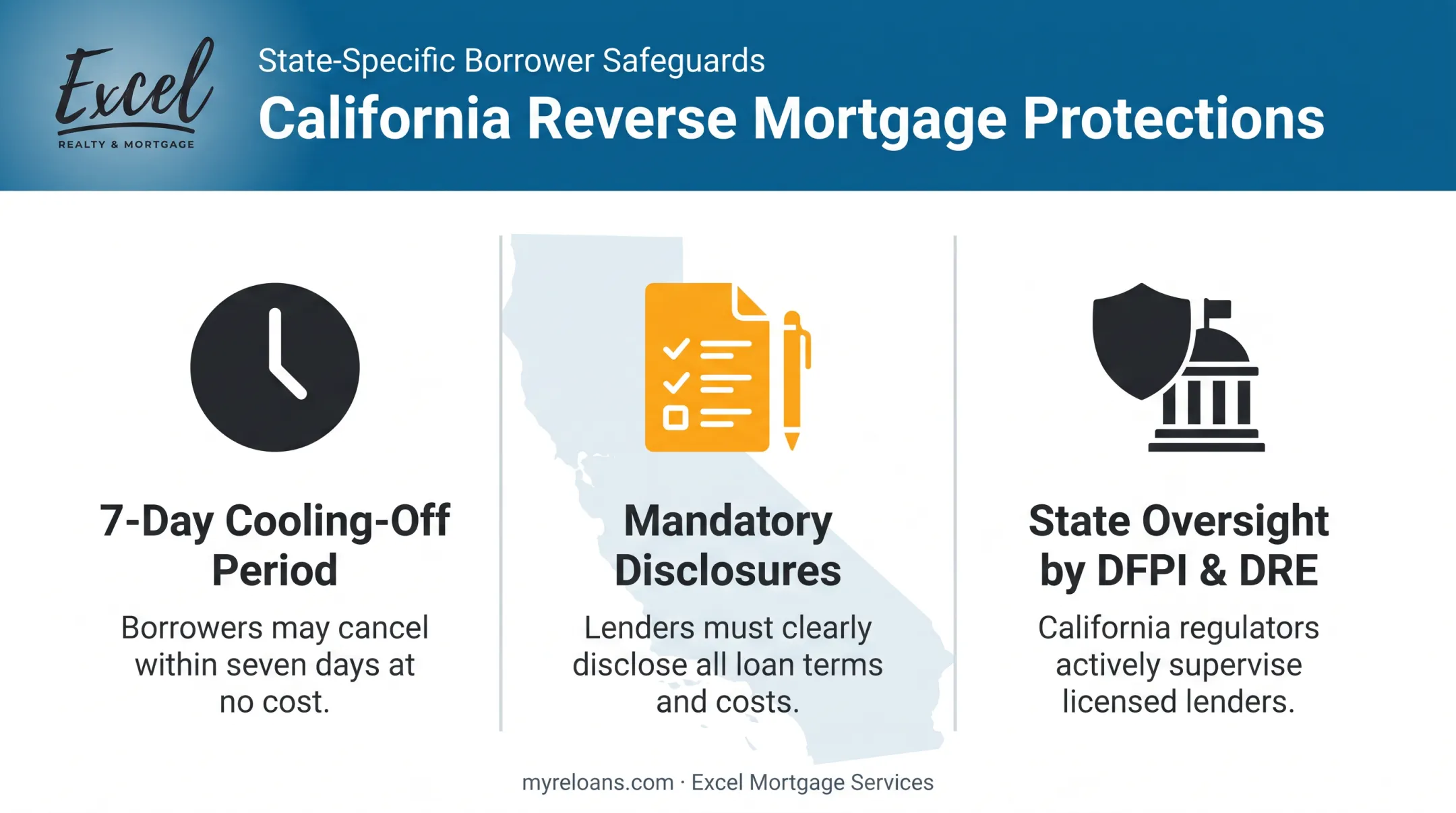 California reverse mortgage borrower protections and regulatory oversight overview
