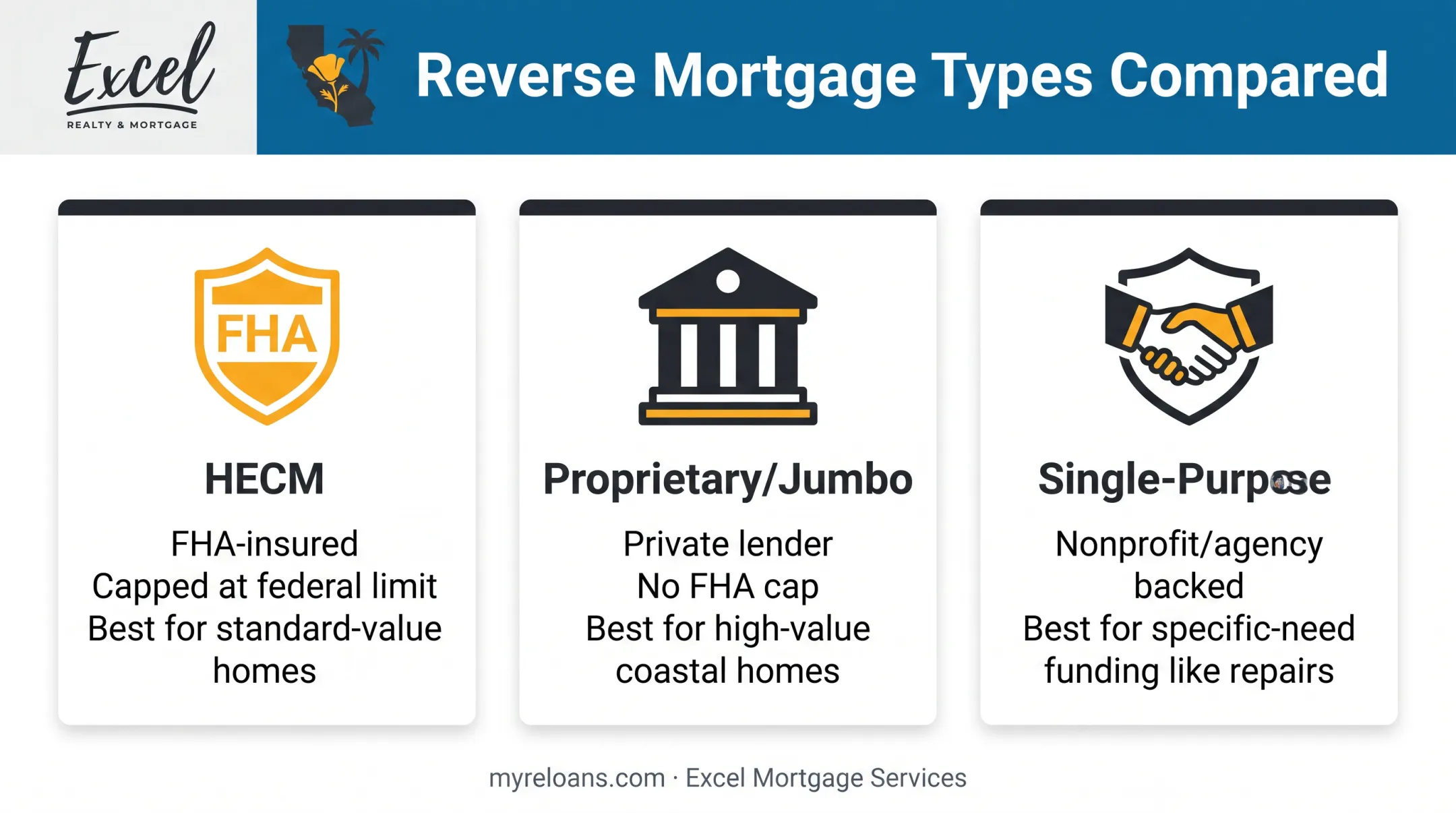 Comparison of HECM proprietary and single-purpose reverse mortgage types