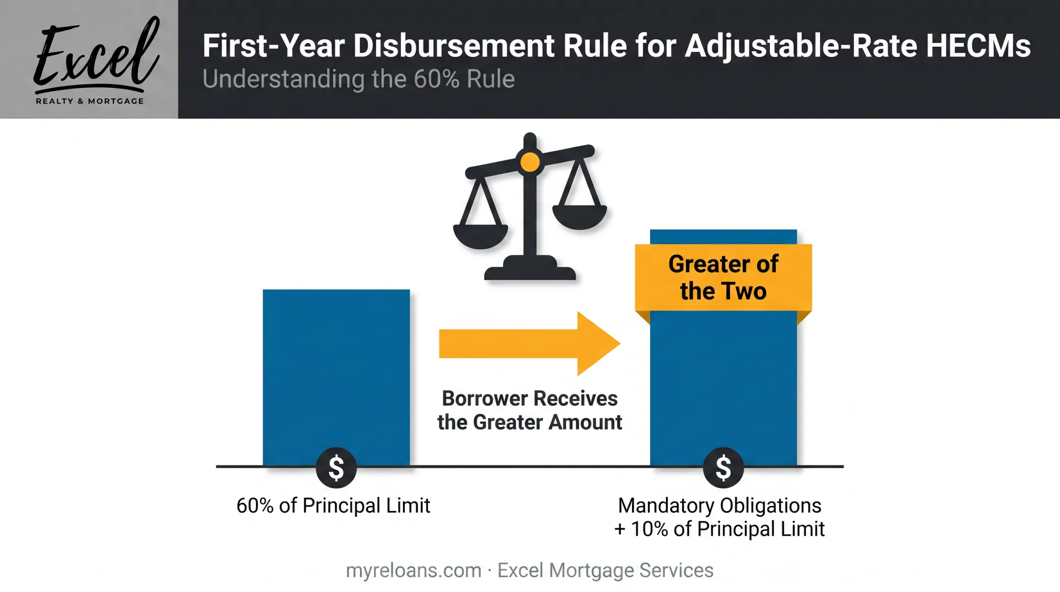 Reverse mortgage first-year disbursement rule calculation breakdown chart